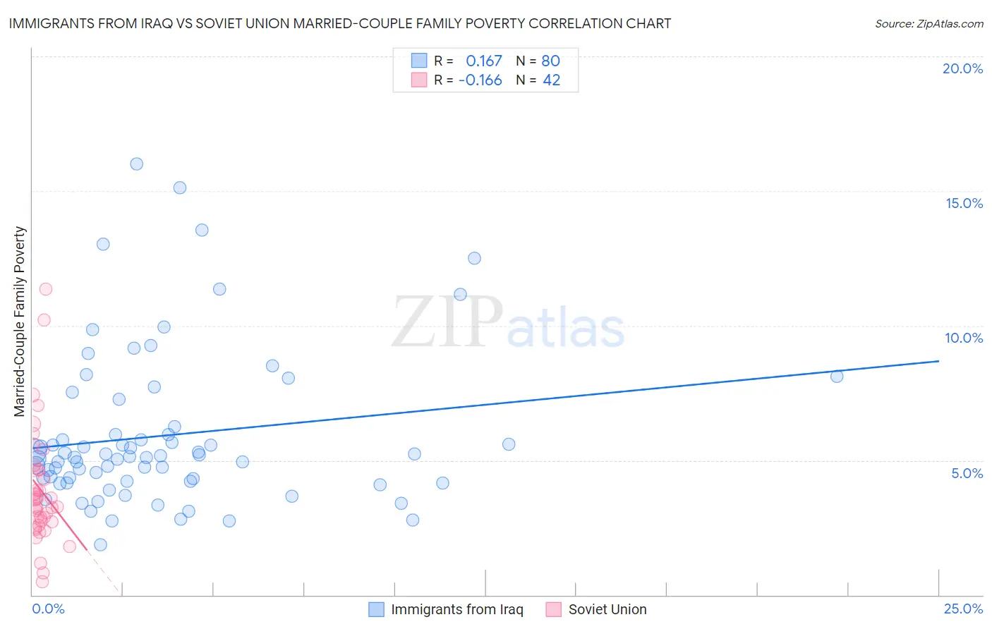 Immigrants from Iraq vs Soviet Union Married-Couple Family Poverty