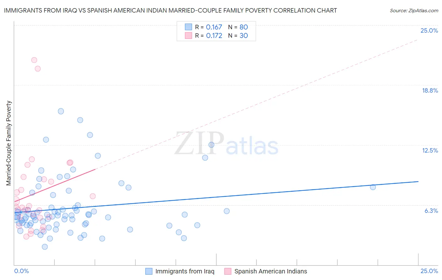 Immigrants from Iraq vs Spanish American Indian Married-Couple Family Poverty
