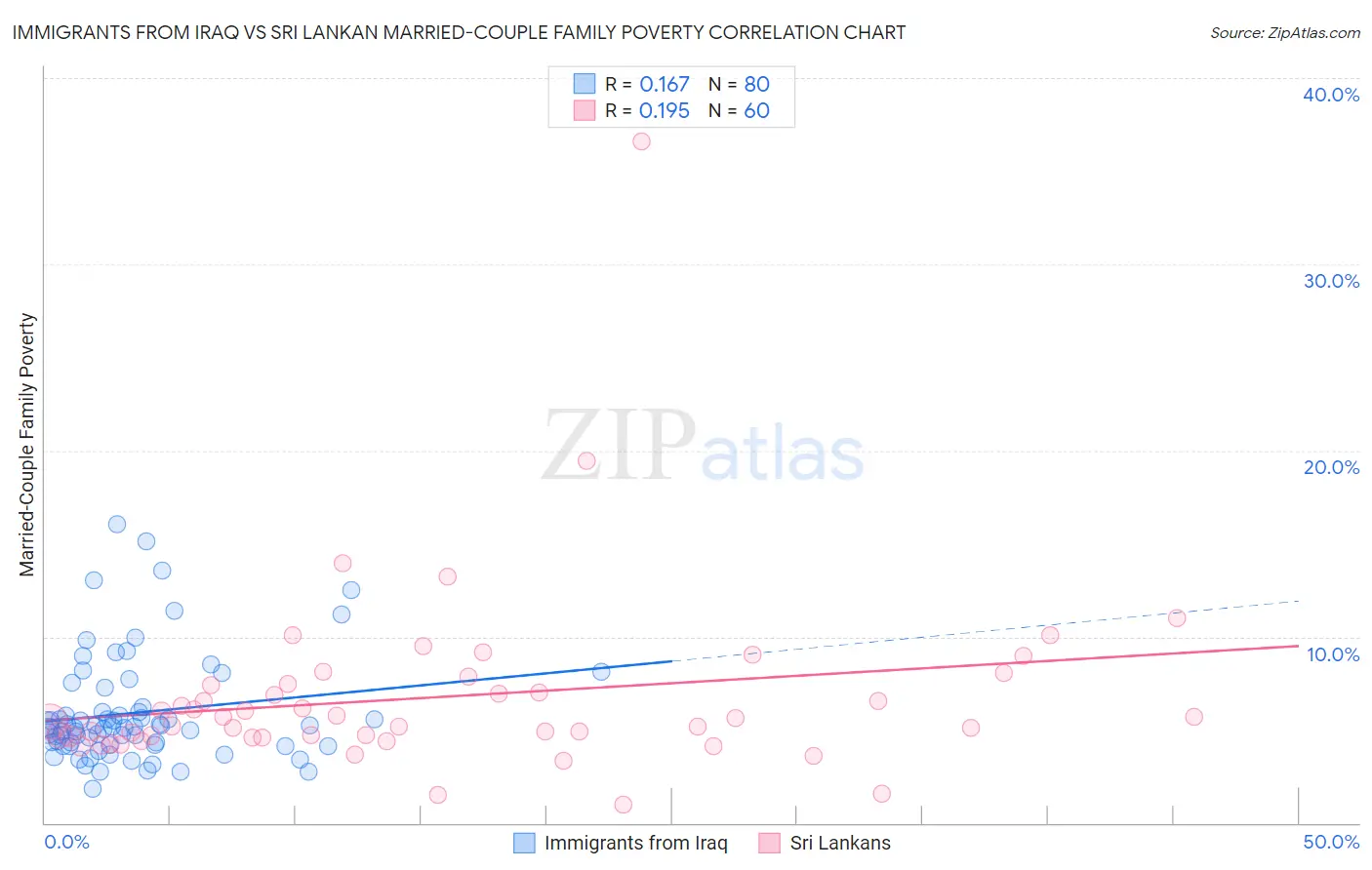 Immigrants from Iraq vs Sri Lankan Married-Couple Family Poverty