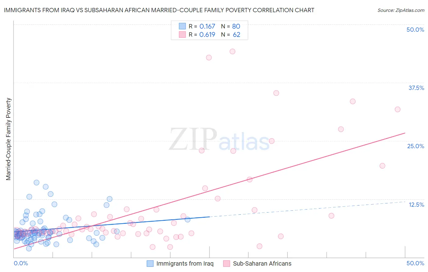 Immigrants from Iraq vs Subsaharan African Married-Couple Family Poverty