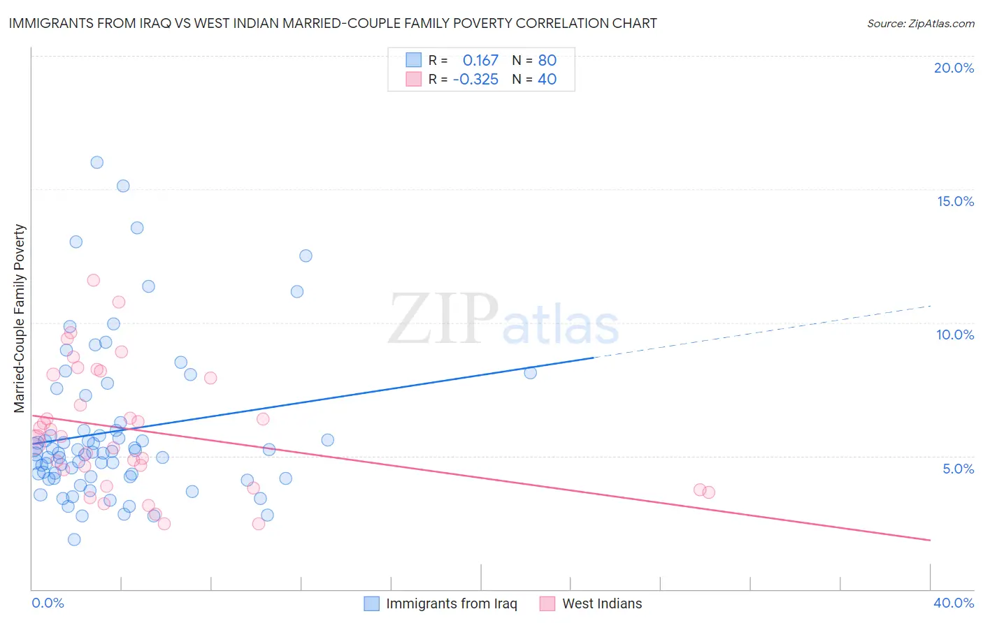 Immigrants from Iraq vs West Indian Married-Couple Family Poverty