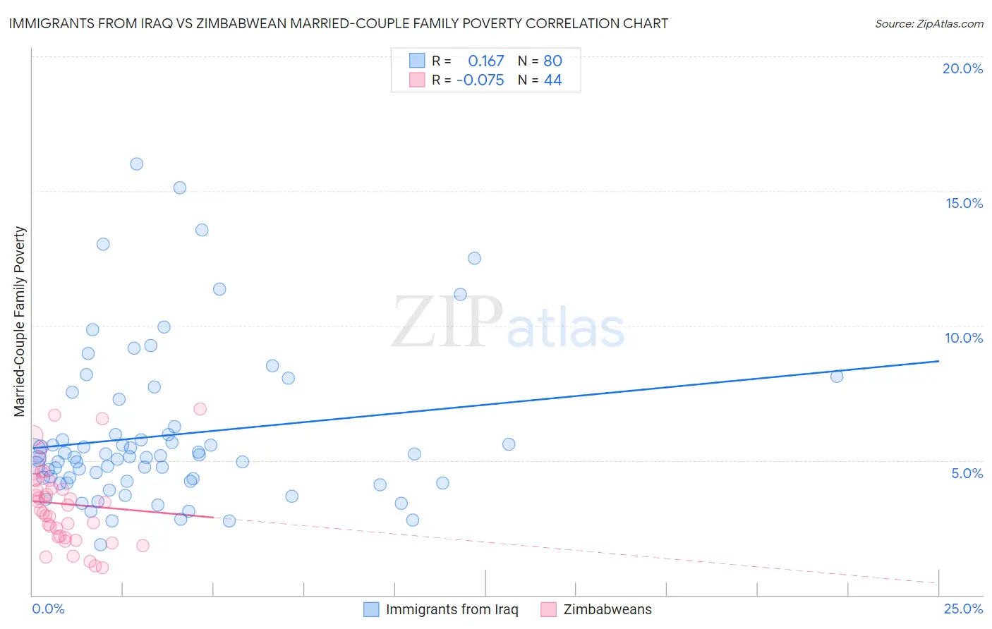 Immigrants from Iraq vs Zimbabwean Married-Couple Family Poverty