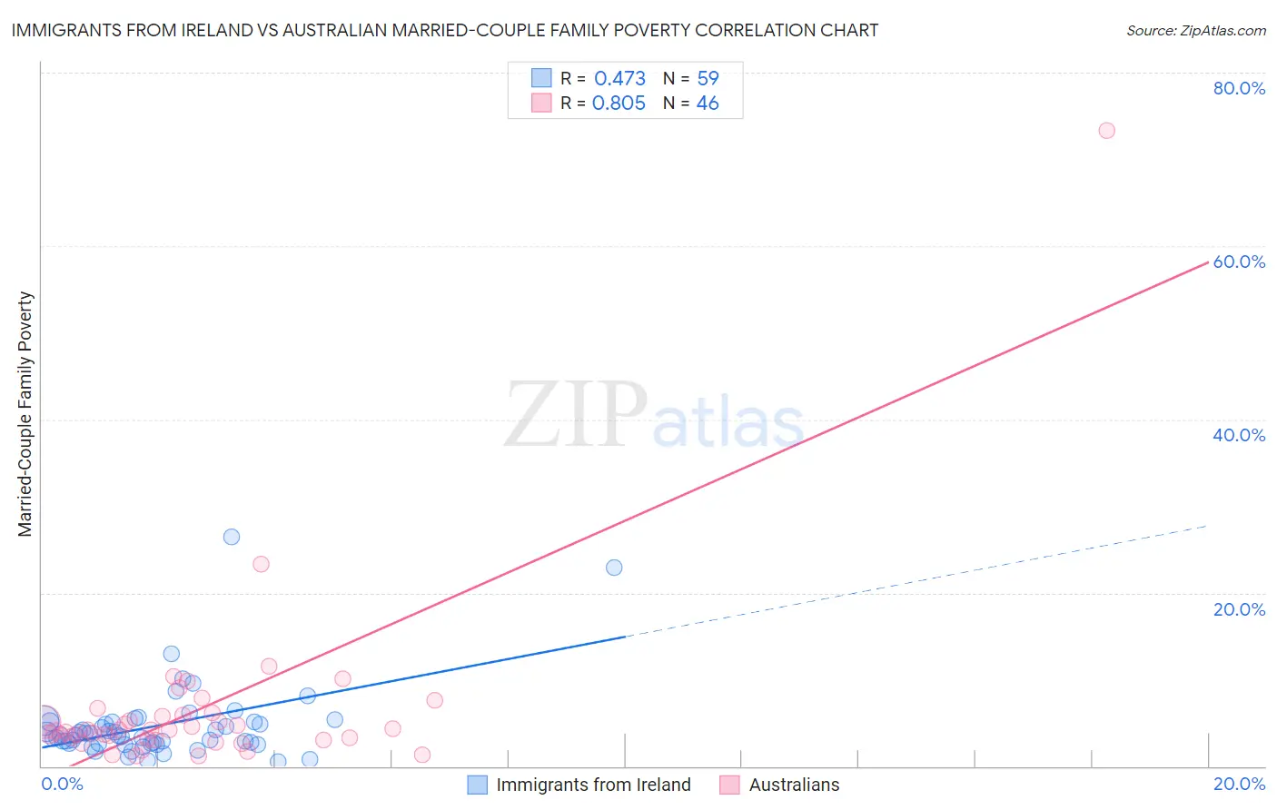 Immigrants from Ireland vs Australian Married-Couple Family Poverty