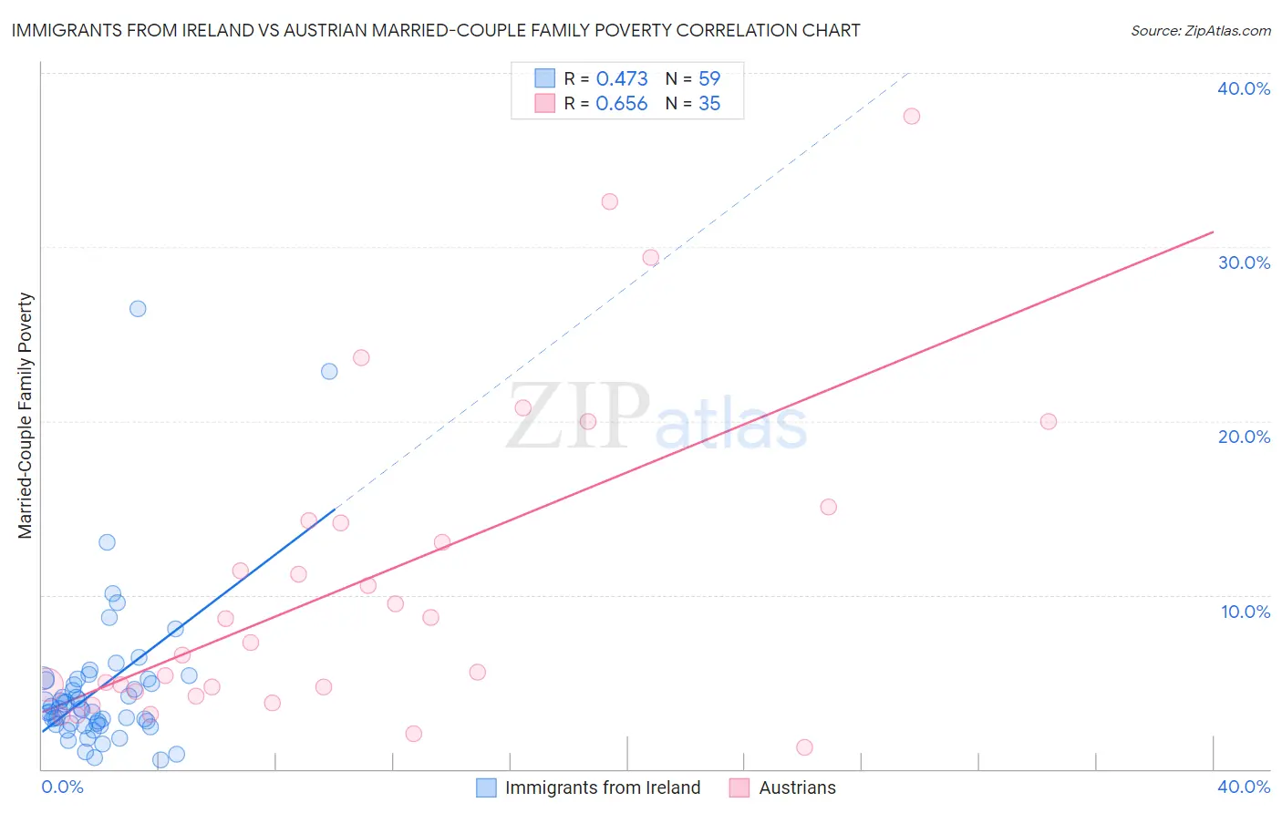 Immigrants from Ireland vs Austrian Married-Couple Family Poverty