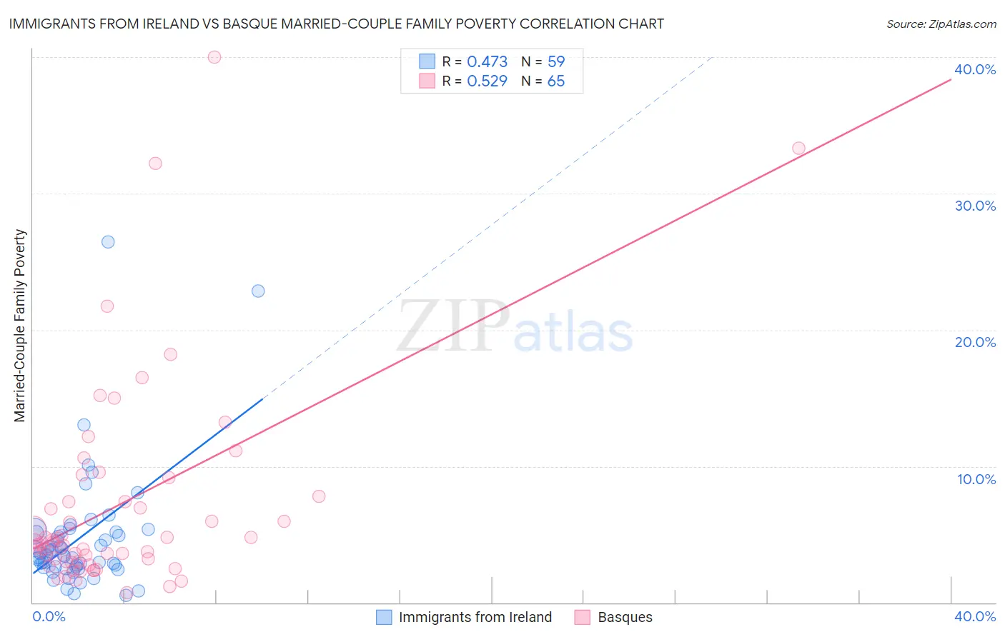 Immigrants from Ireland vs Basque Married-Couple Family Poverty