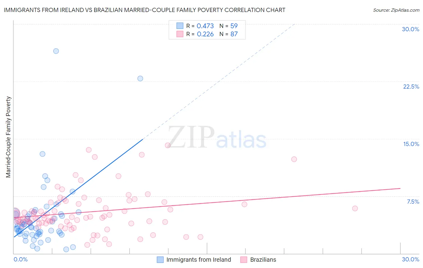 Immigrants from Ireland vs Brazilian Married-Couple Family Poverty