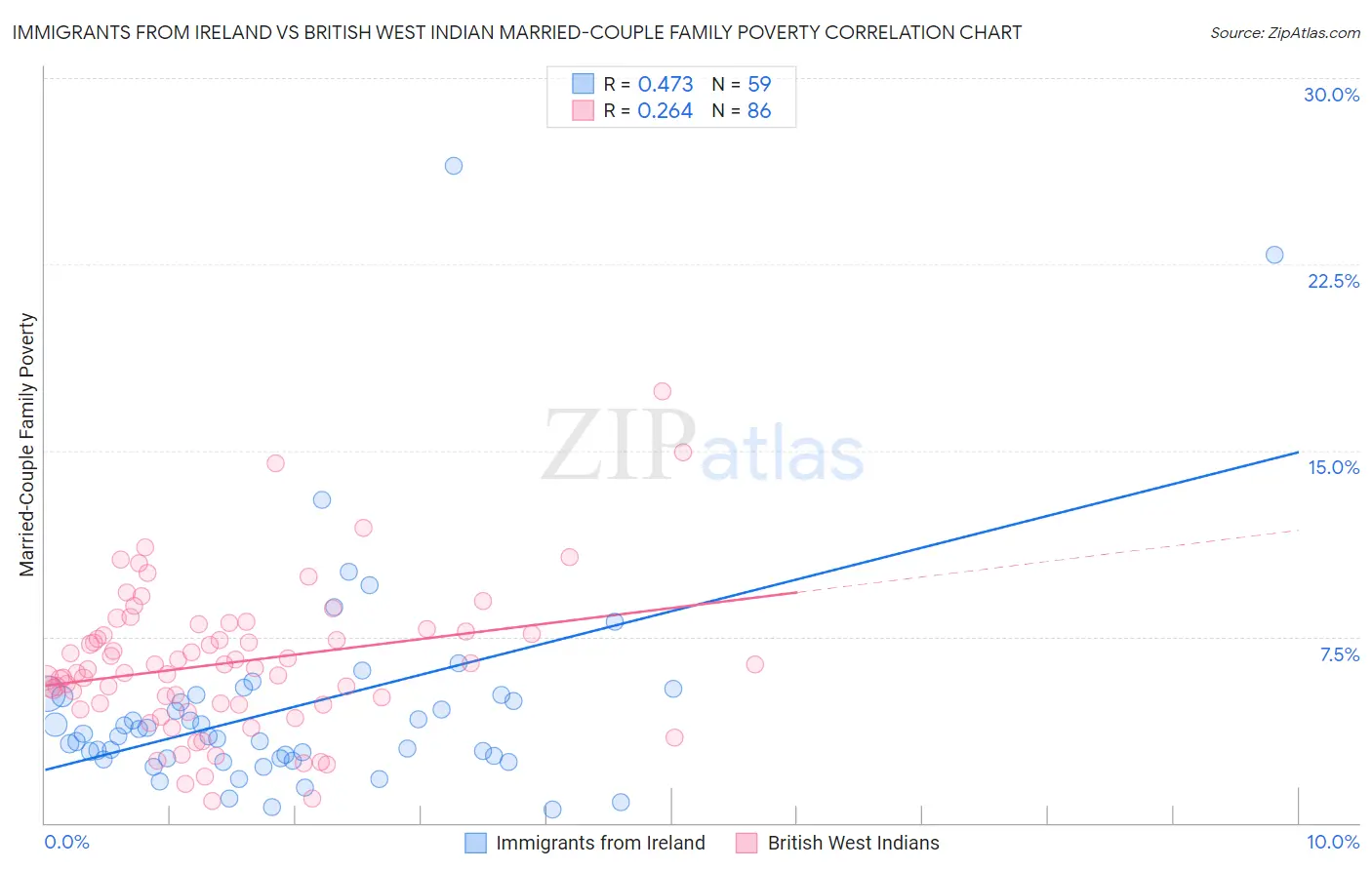 Immigrants from Ireland vs British West Indian Married-Couple Family Poverty