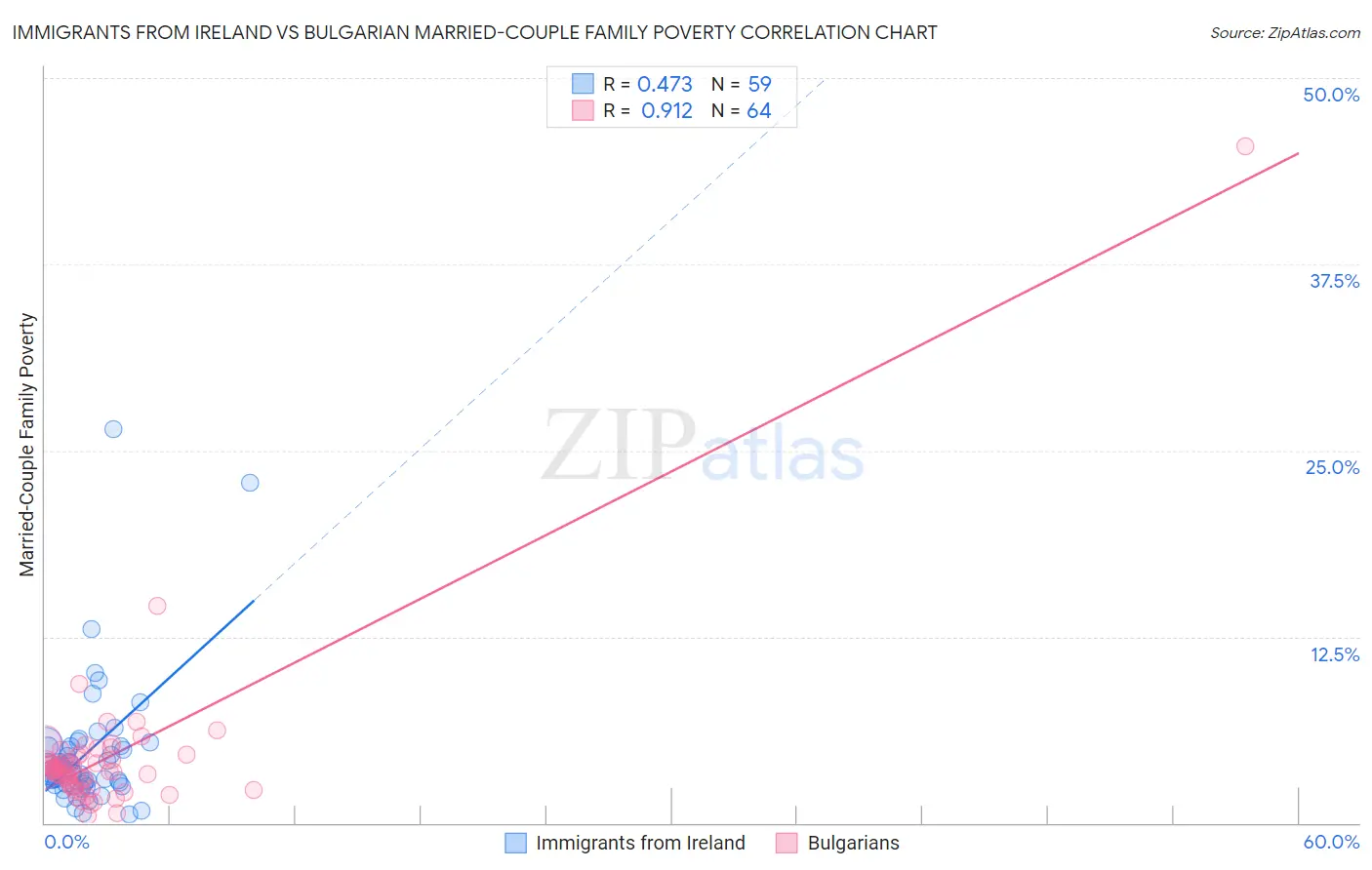 Immigrants from Ireland vs Bulgarian Married-Couple Family Poverty