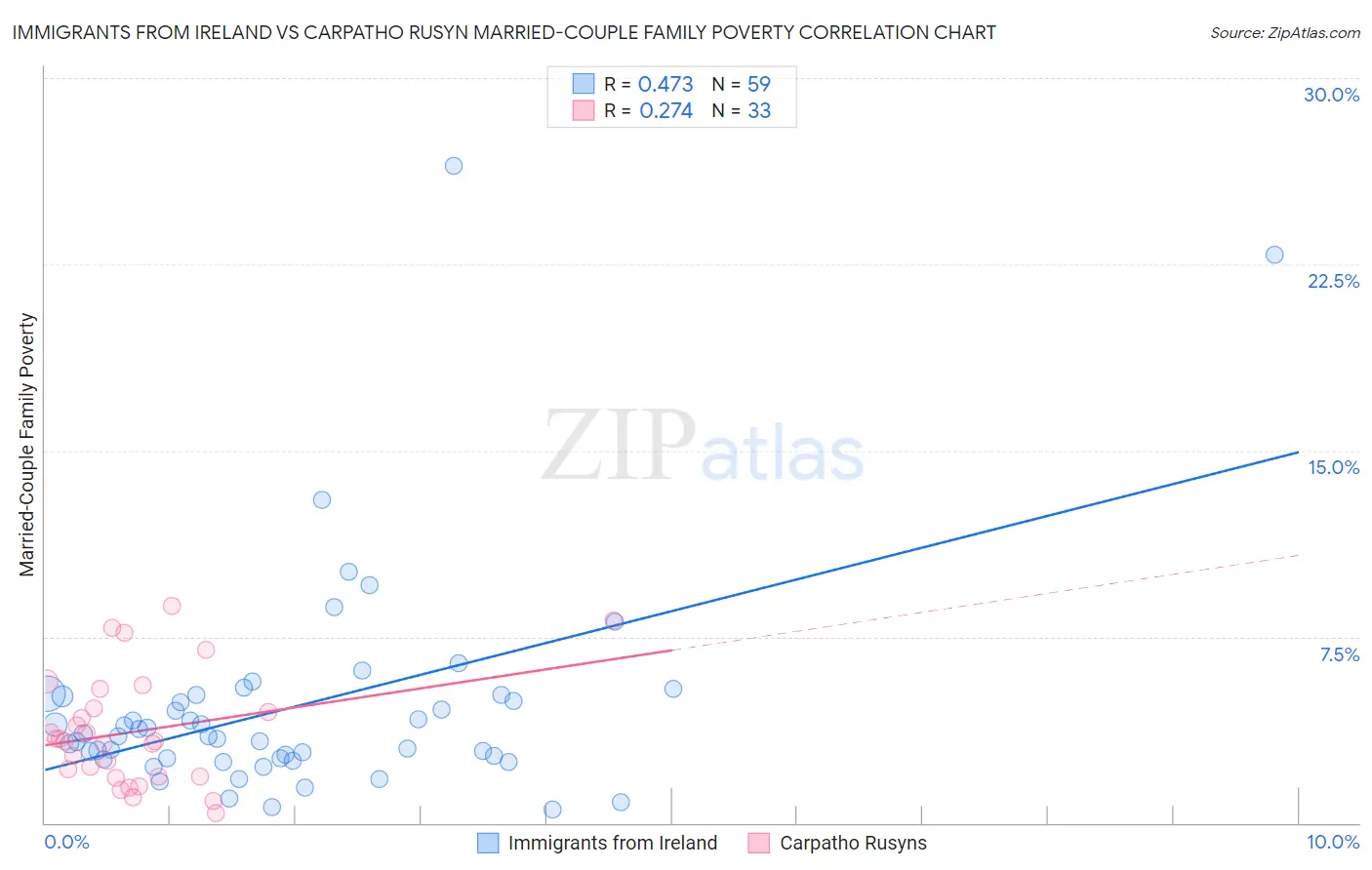 Immigrants from Ireland vs Carpatho Rusyn Married-Couple Family Poverty