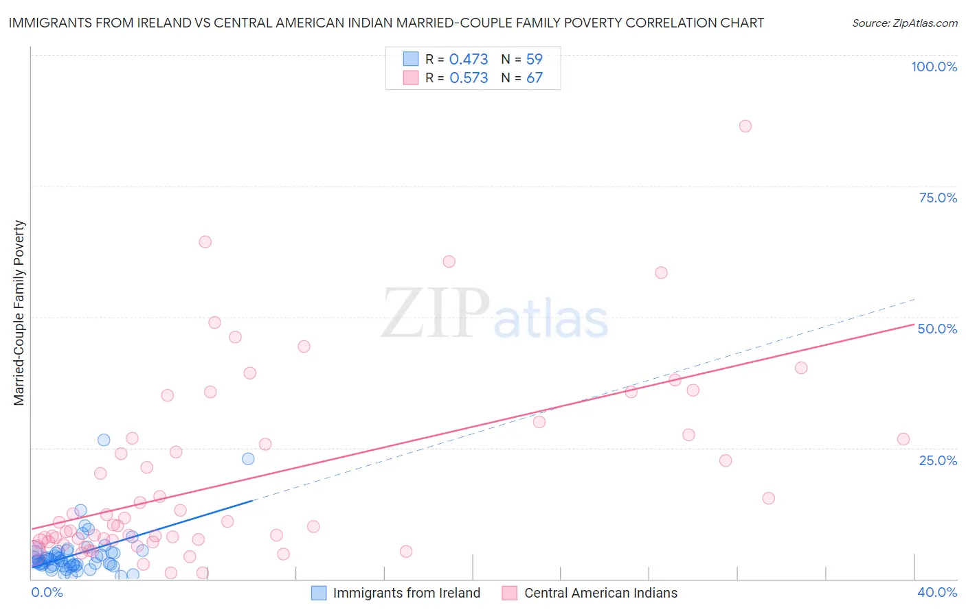 Immigrants from Ireland vs Central American Indian Married-Couple Family Poverty
