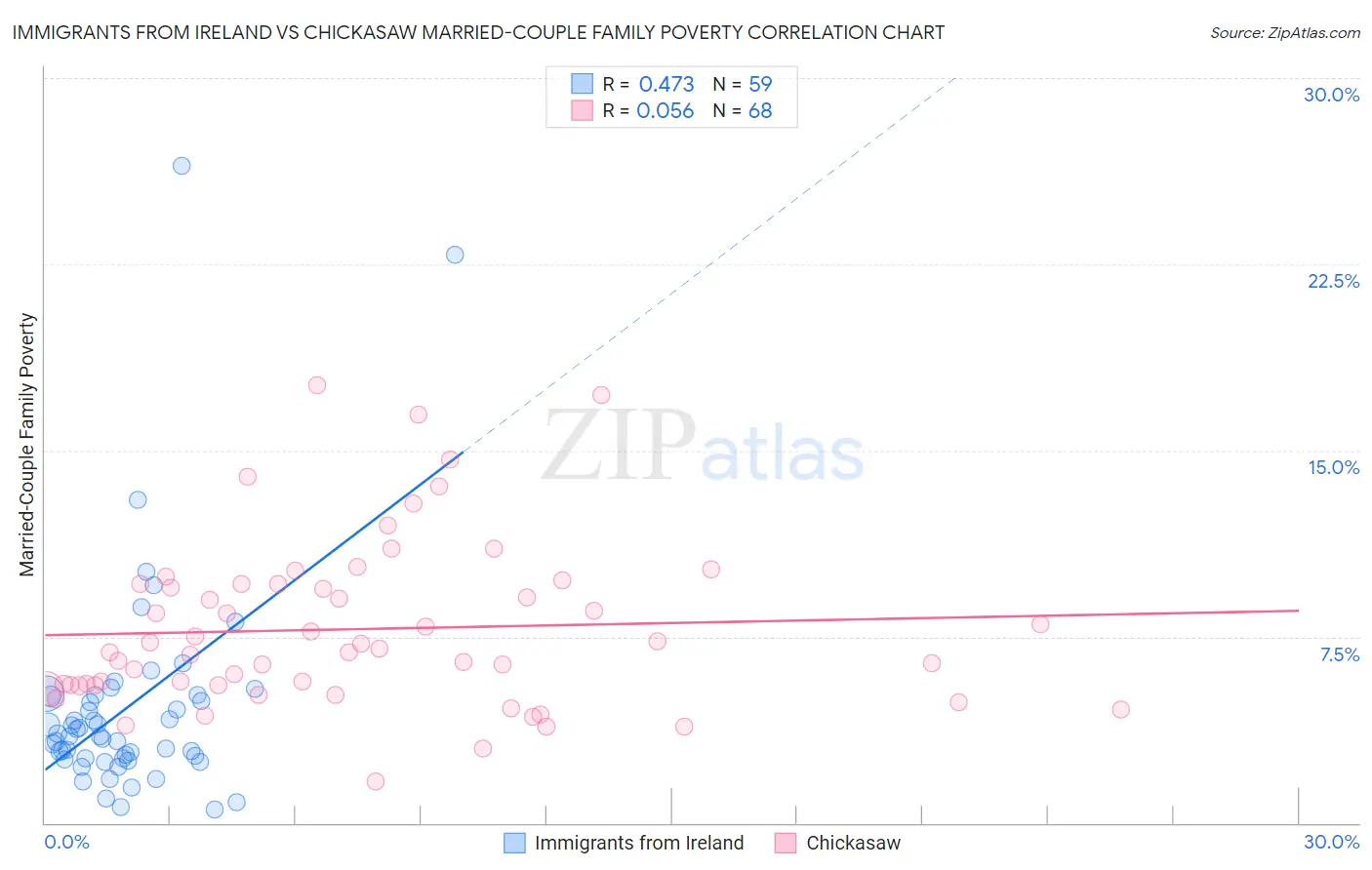 Immigrants from Ireland vs Chickasaw Married-Couple Family Poverty