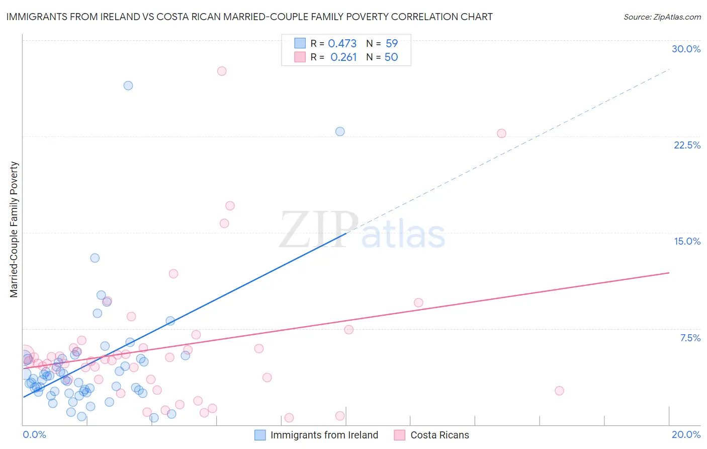 Immigrants from Ireland vs Costa Rican Married-Couple Family Poverty