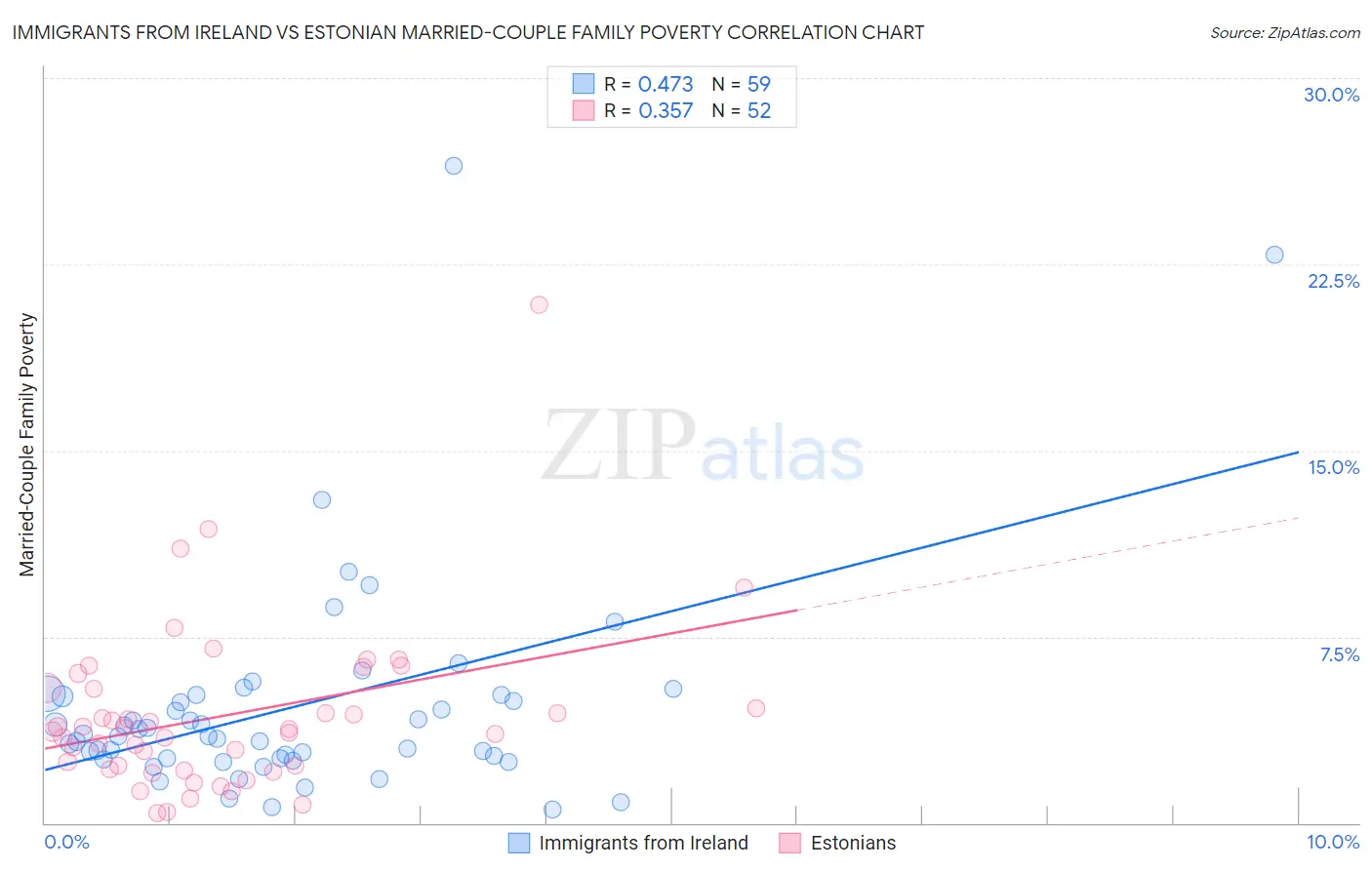 Immigrants from Ireland vs Estonian Married-Couple Family Poverty