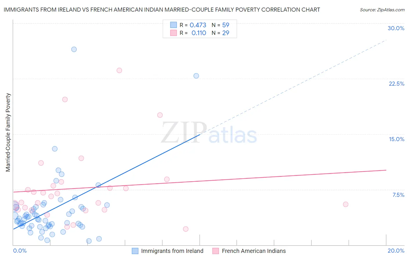 Immigrants from Ireland vs French American Indian Married-Couple Family Poverty