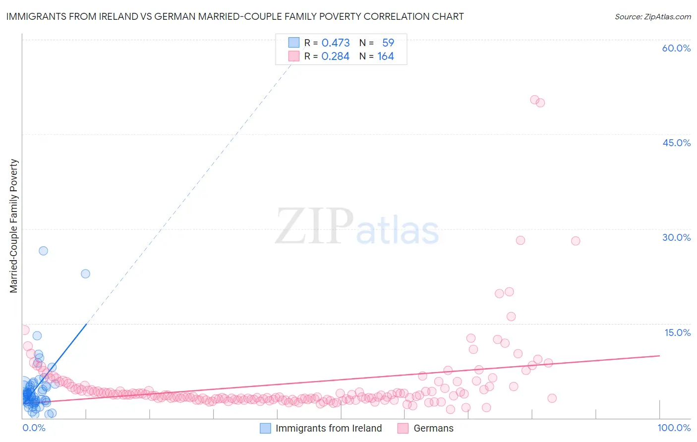 Immigrants from Ireland vs German Married-Couple Family Poverty