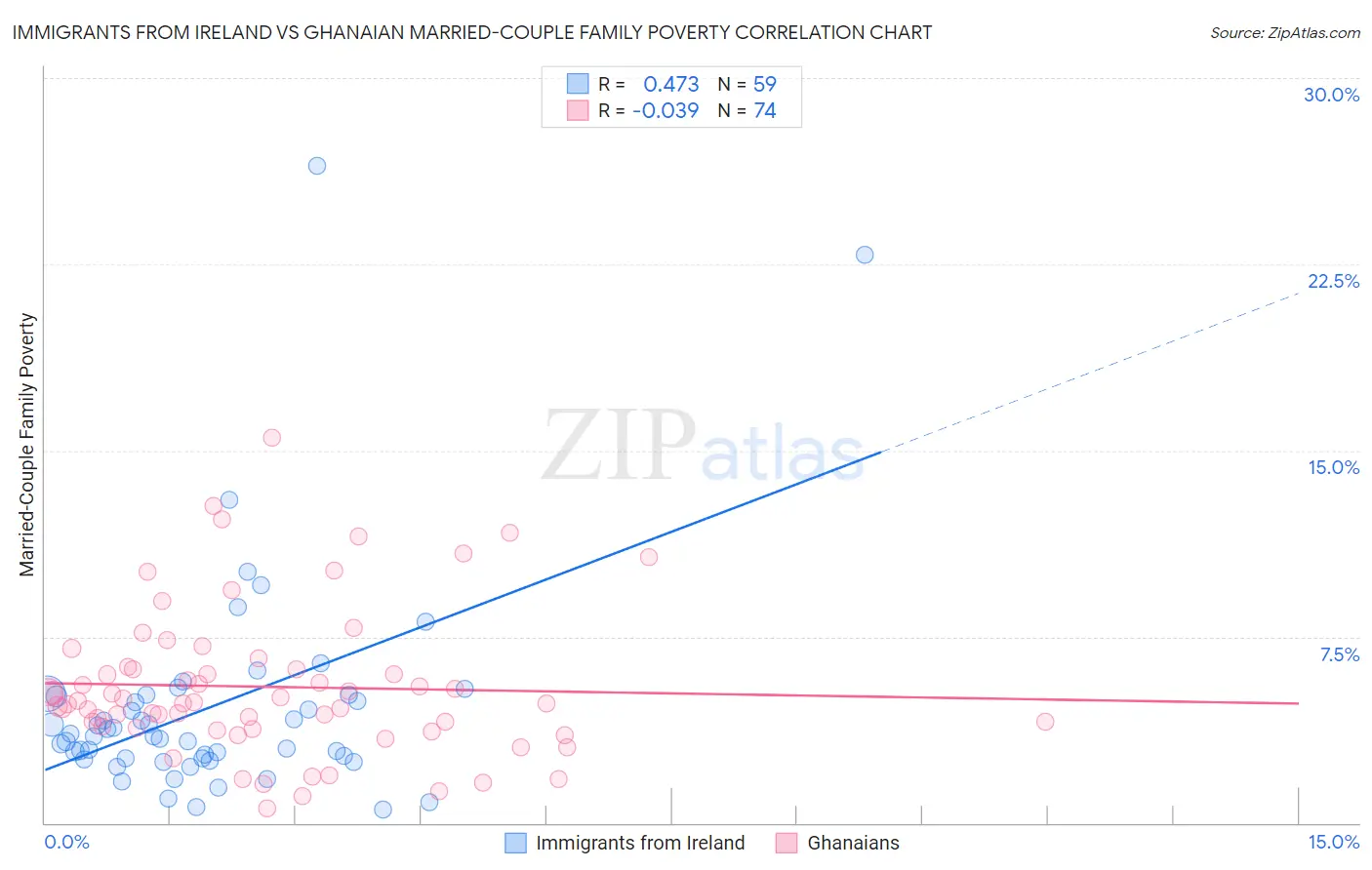 Immigrants from Ireland vs Ghanaian Married-Couple Family Poverty