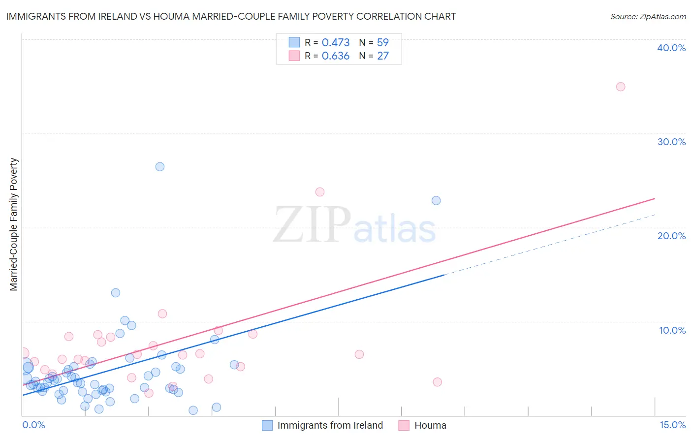 Immigrants from Ireland vs Houma Married-Couple Family Poverty