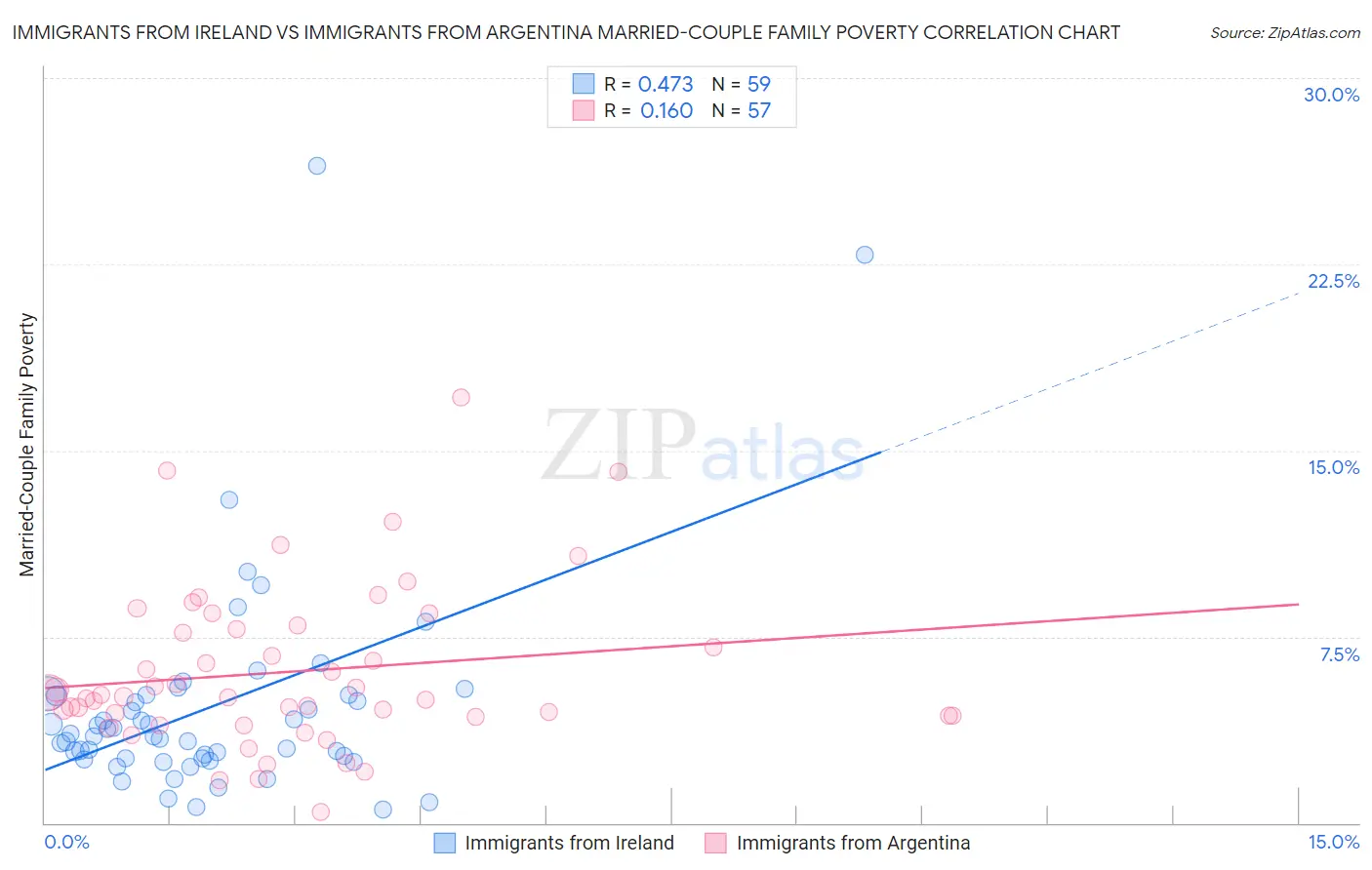 Immigrants from Ireland vs Immigrants from Argentina Married-Couple Family Poverty