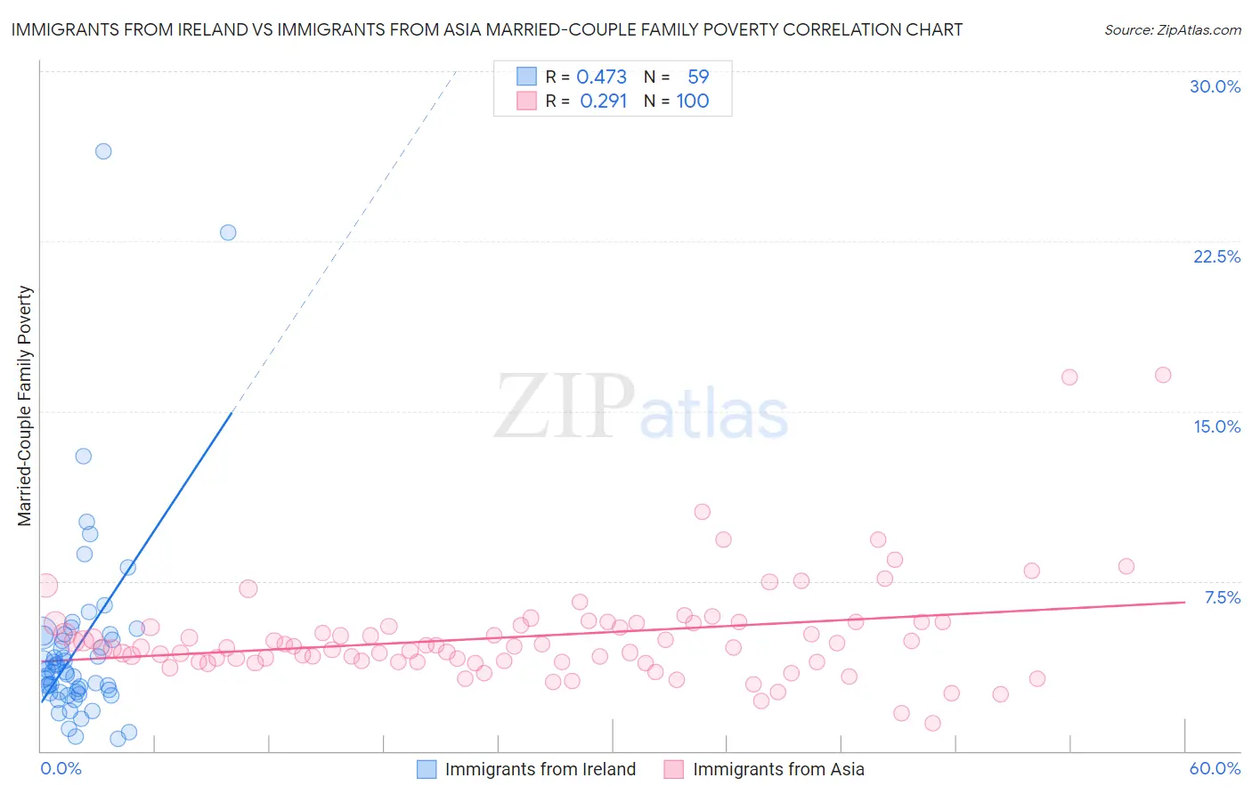 Immigrants from Ireland vs Immigrants from Asia Married-Couple Family Poverty