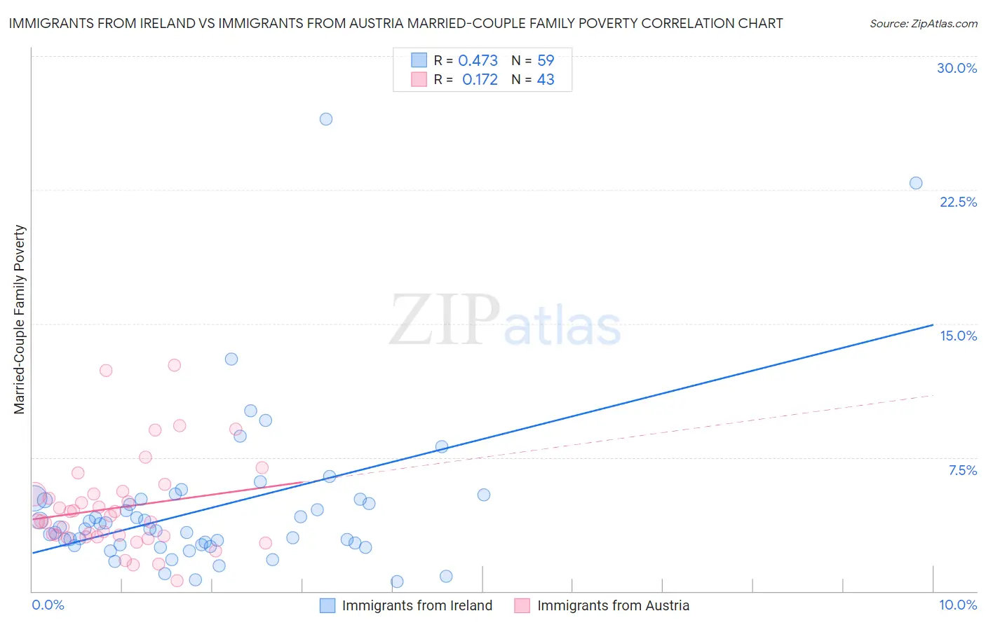 Immigrants from Ireland vs Immigrants from Austria Married-Couple Family Poverty