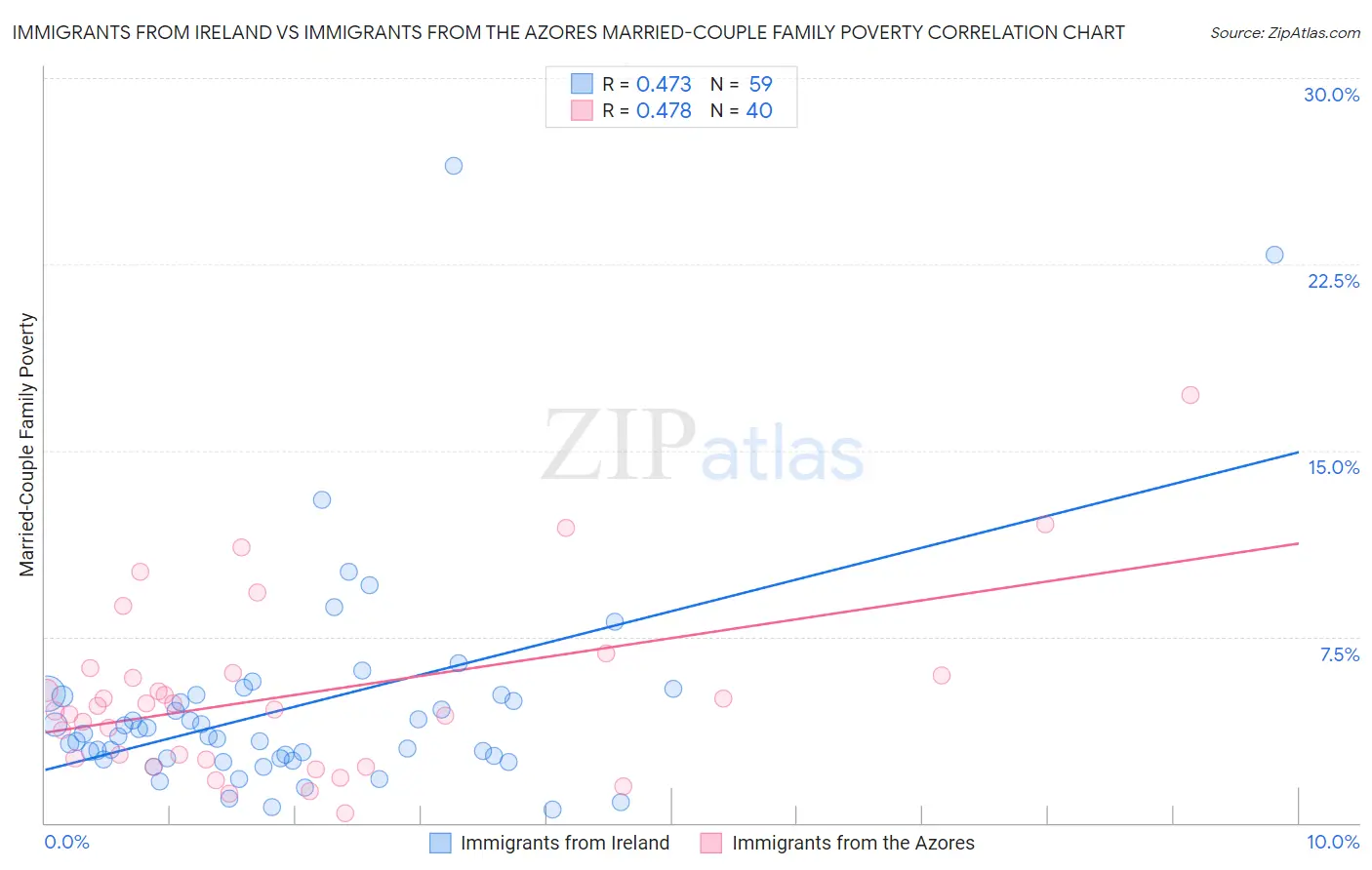 Immigrants from Ireland vs Immigrants from the Azores Married-Couple Family Poverty