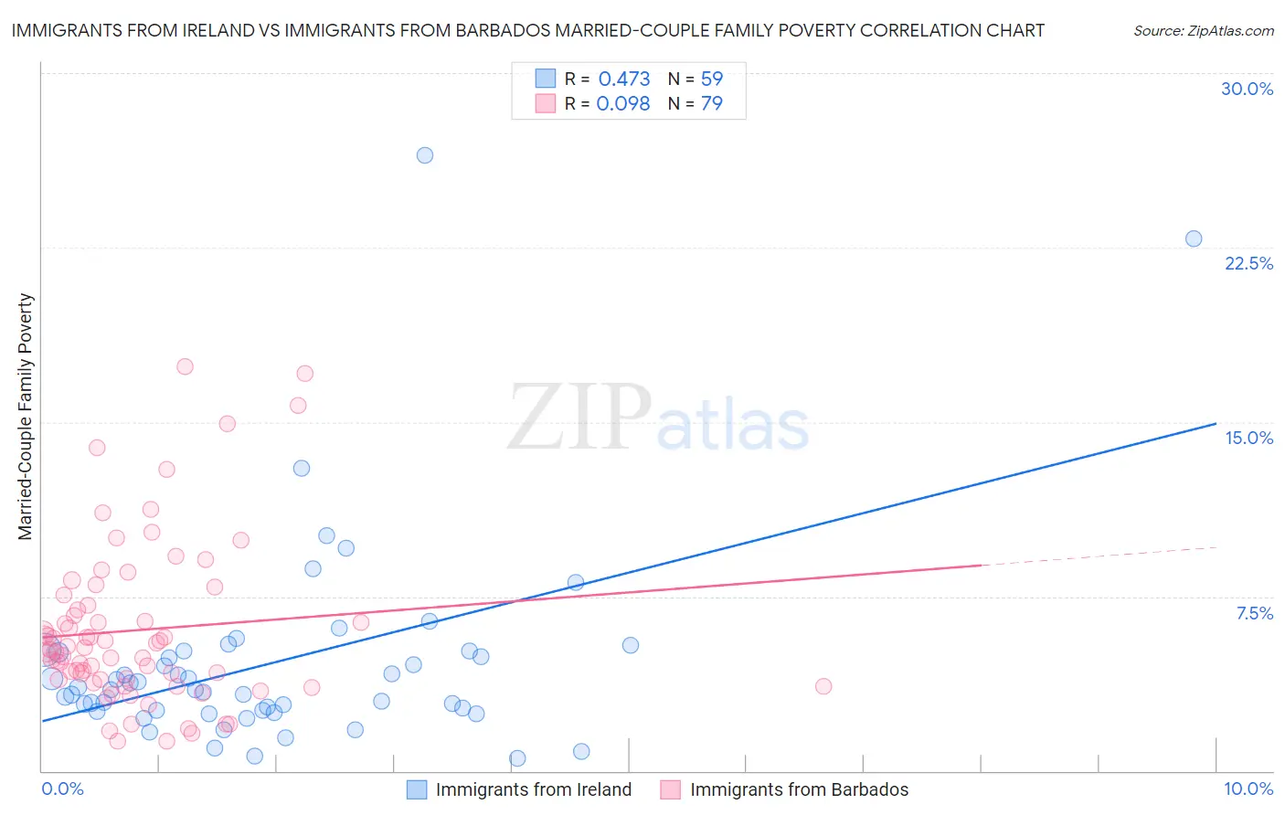Immigrants from Ireland vs Immigrants from Barbados Married-Couple Family Poverty