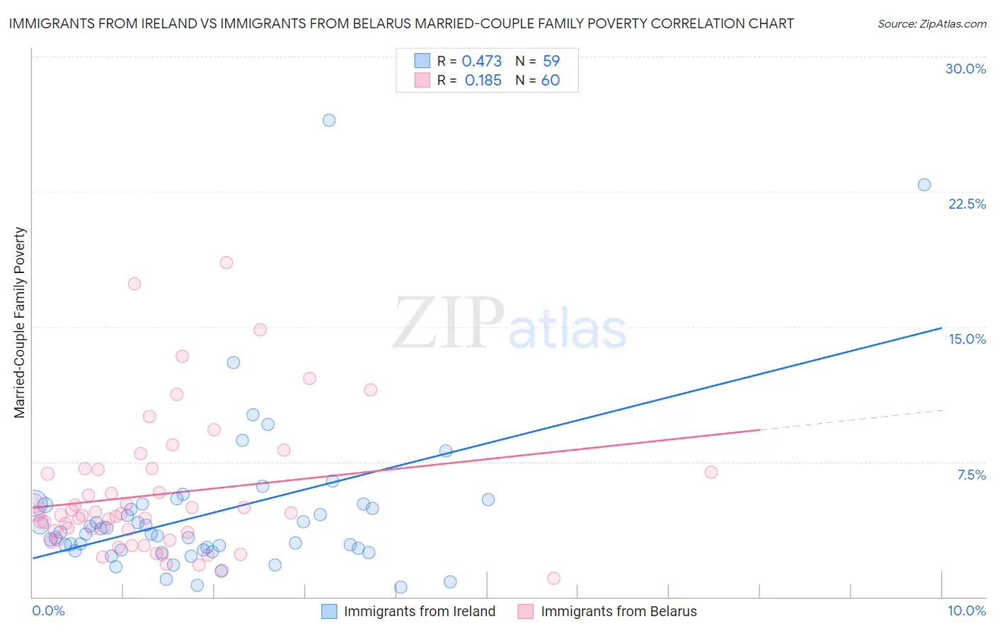 Immigrants from Ireland vs Immigrants from Belarus Married-Couple Family Poverty