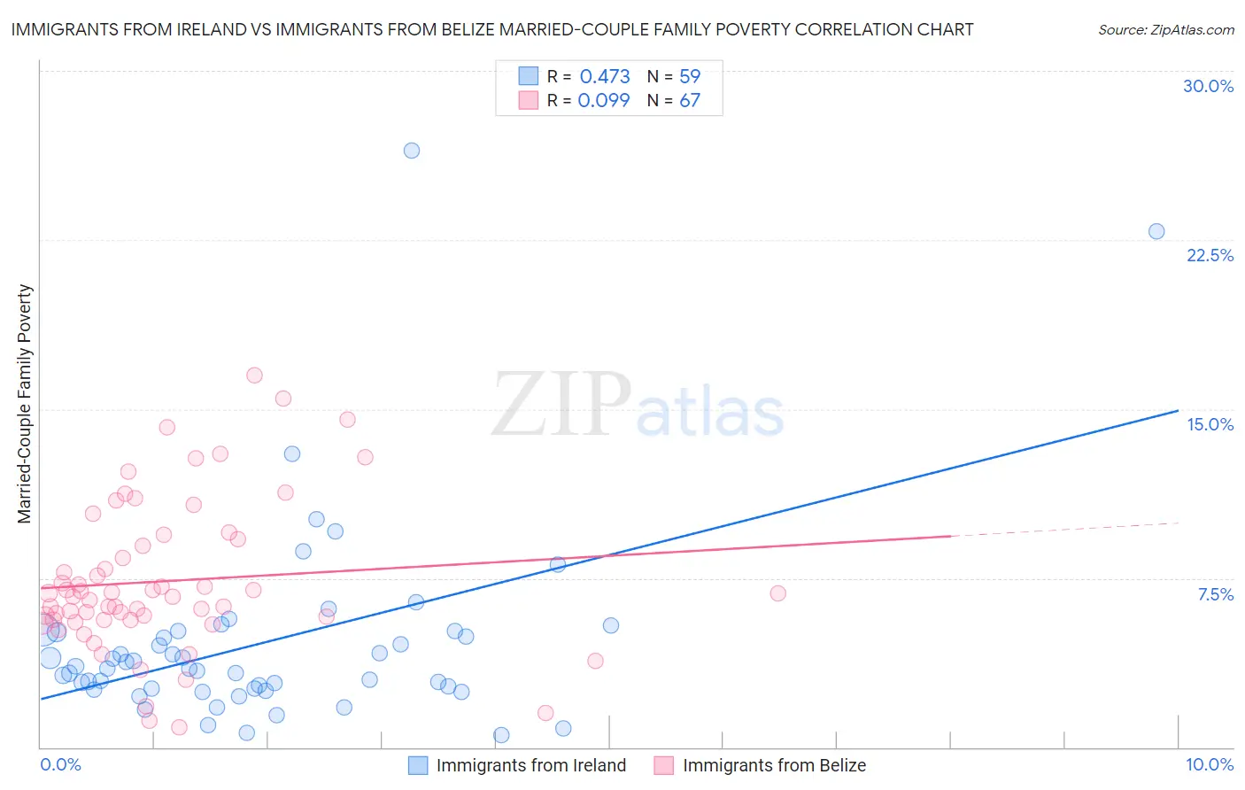 Immigrants from Ireland vs Immigrants from Belize Married-Couple Family Poverty
