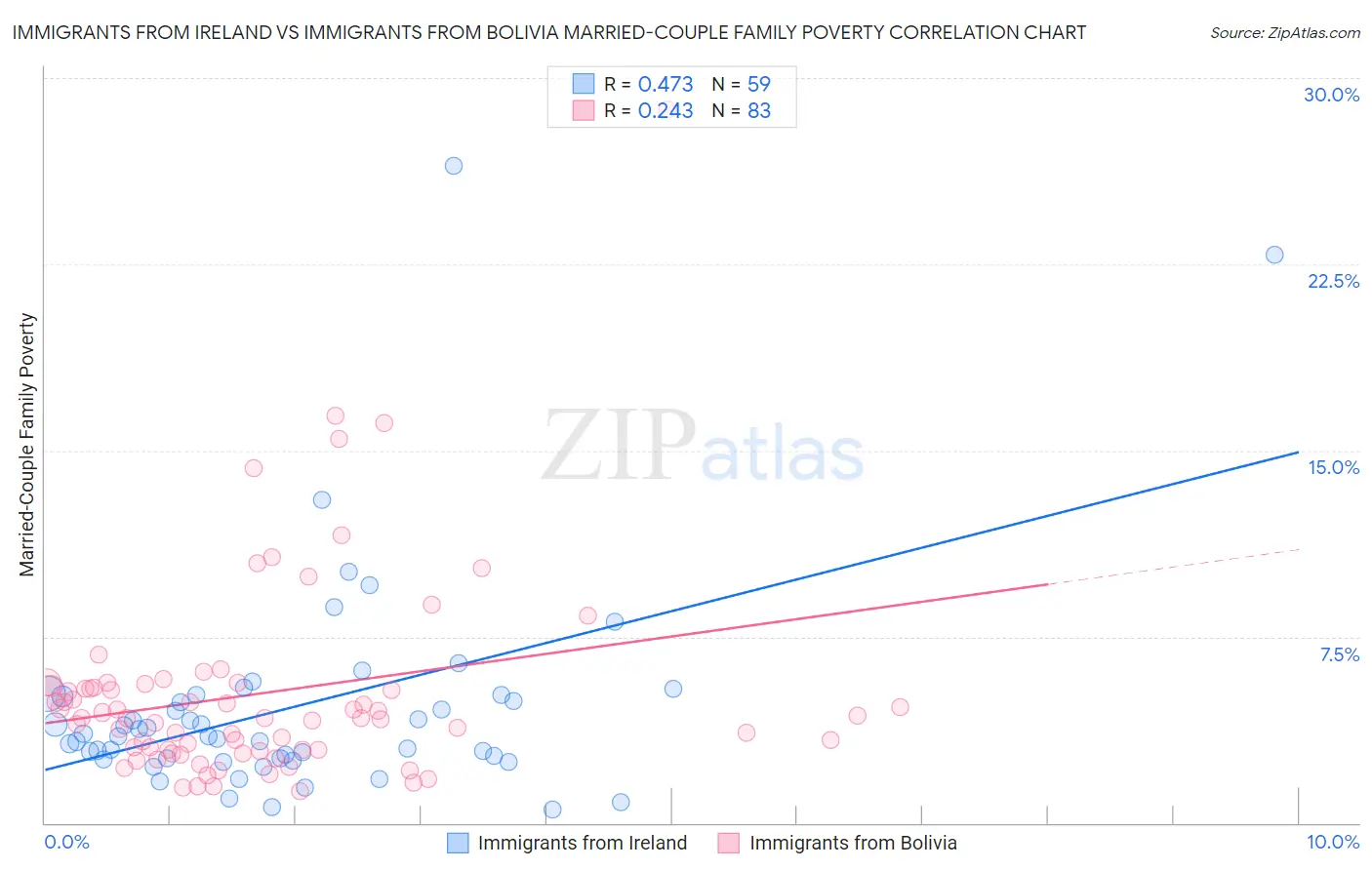 Immigrants from Ireland vs Immigrants from Bolivia Married-Couple Family Poverty