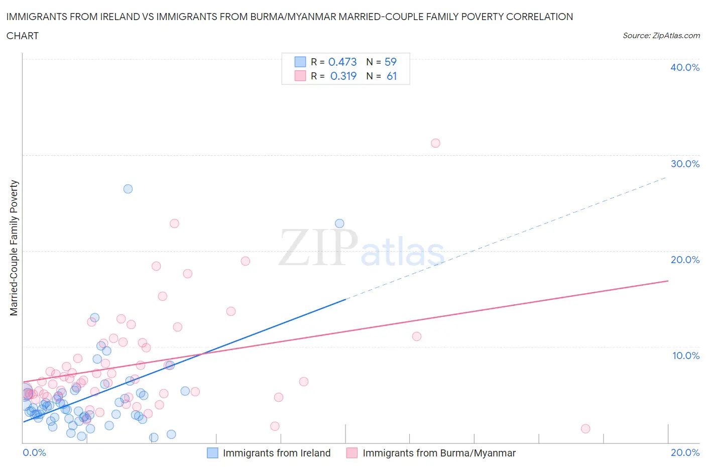 Immigrants from Ireland vs Immigrants from Burma/Myanmar Married-Couple Family Poverty
