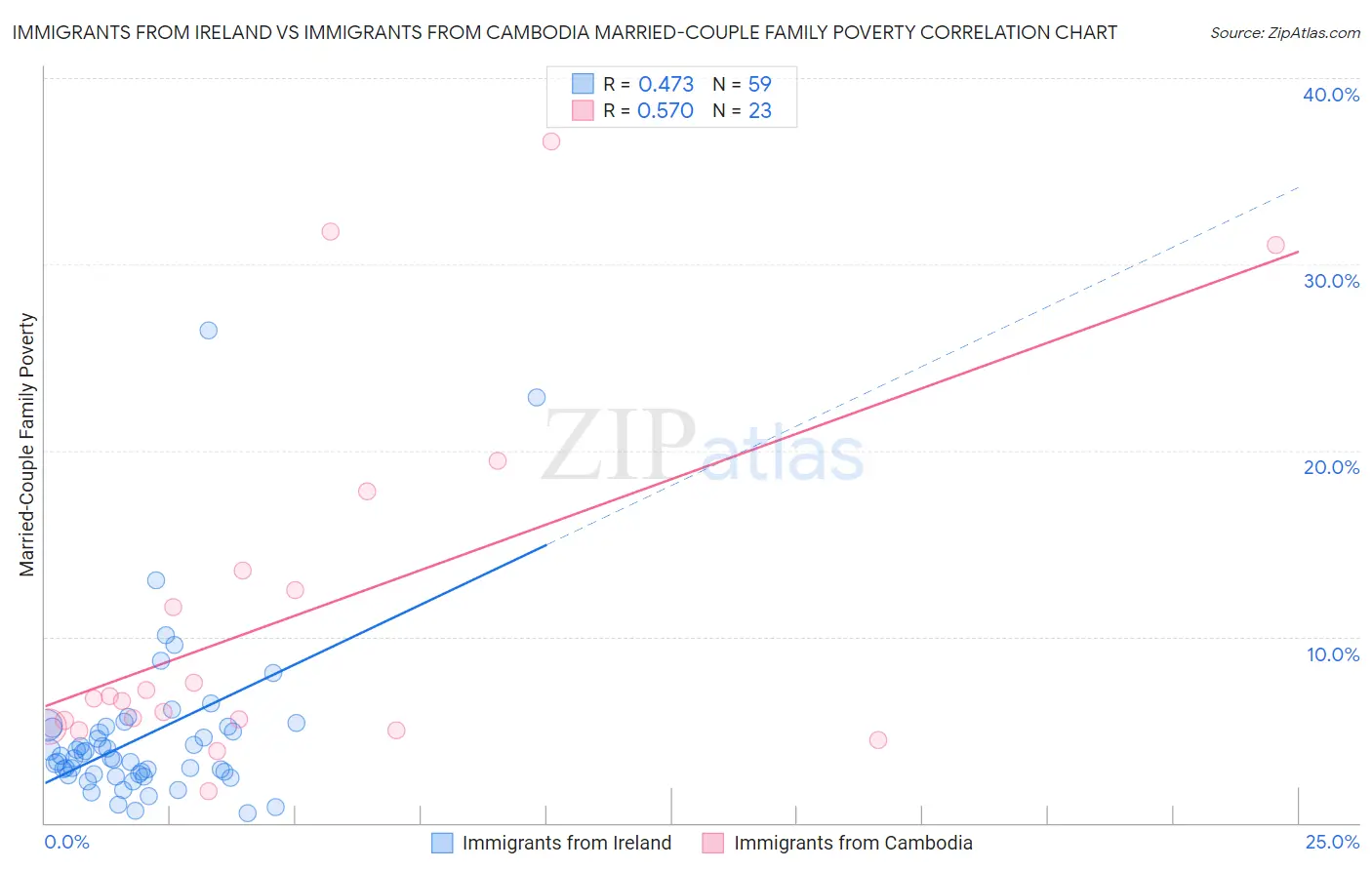 Immigrants from Ireland vs Immigrants from Cambodia Married-Couple Family Poverty