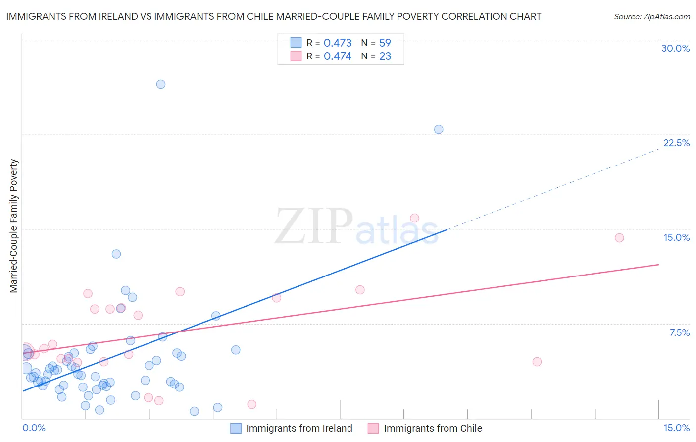 Immigrants from Ireland vs Immigrants from Chile Married-Couple Family Poverty
