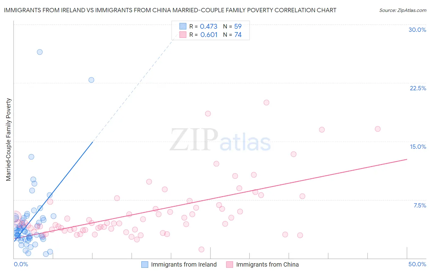 Immigrants from Ireland vs Immigrants from China Married-Couple Family Poverty