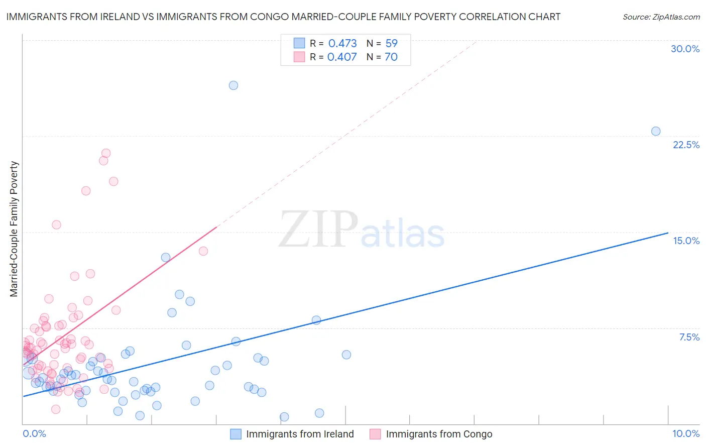 Immigrants from Ireland vs Immigrants from Congo Married-Couple Family Poverty