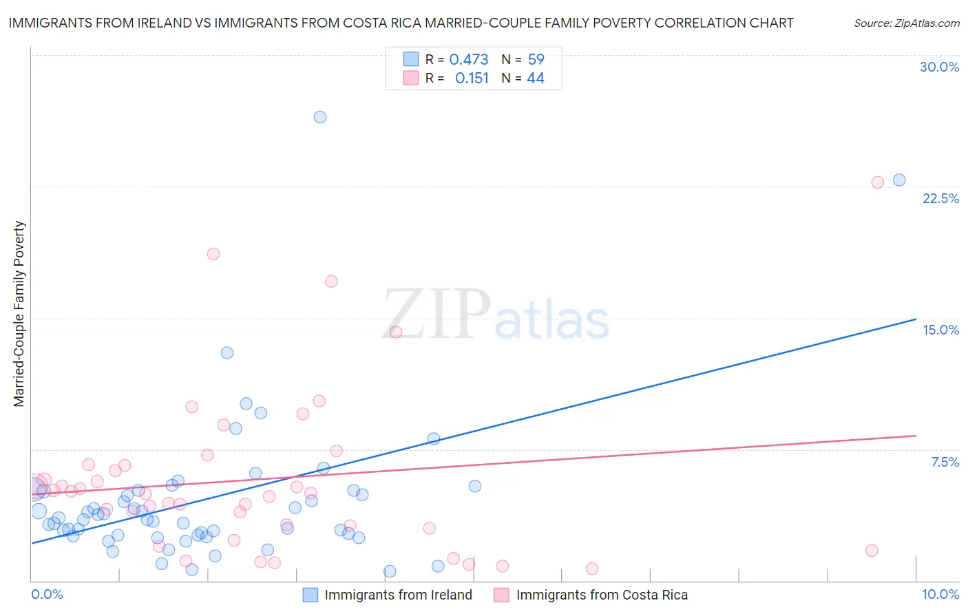 Immigrants from Ireland vs Immigrants from Costa Rica Married-Couple Family Poverty