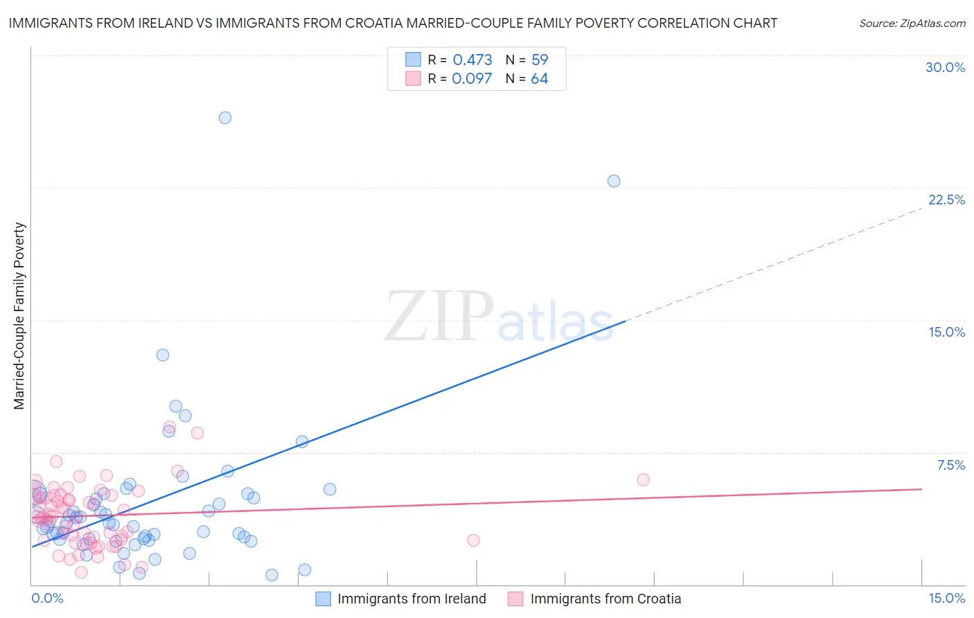 Immigrants from Ireland vs Immigrants from Croatia Married-Couple Family Poverty