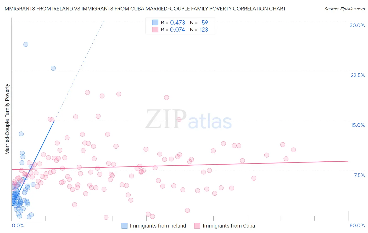 Immigrants from Ireland vs Immigrants from Cuba Married-Couple Family Poverty
