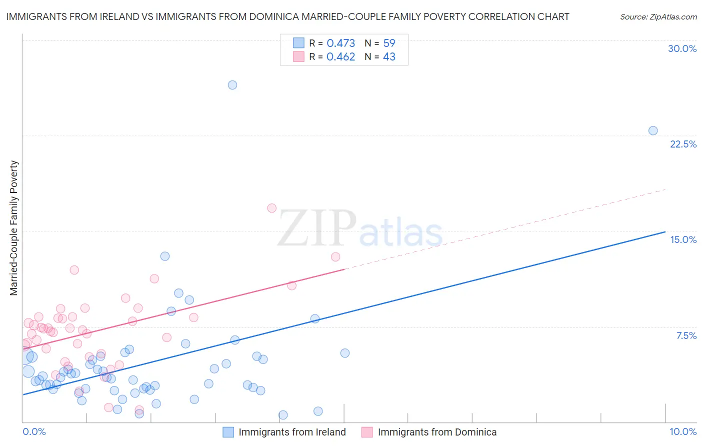 Immigrants from Ireland vs Immigrants from Dominica Married-Couple Family Poverty
