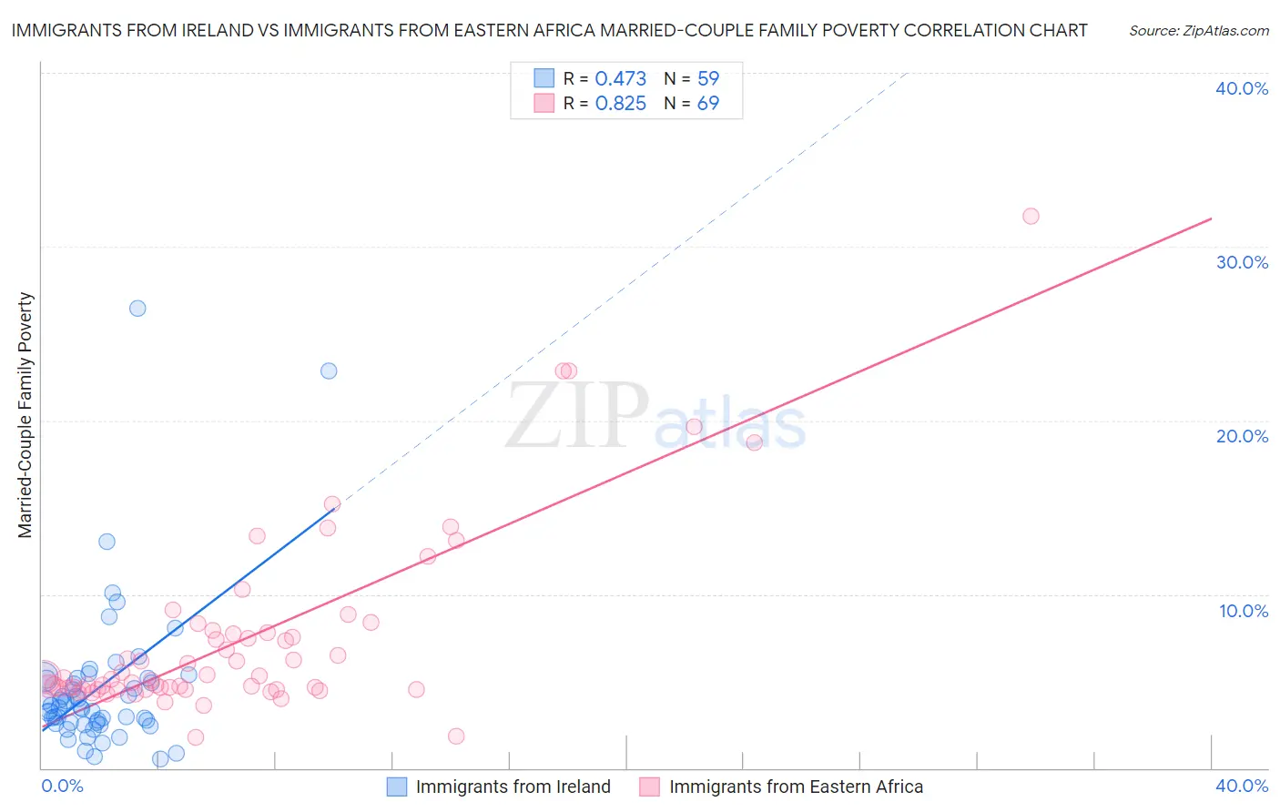 Immigrants from Ireland vs Immigrants from Eastern Africa Married-Couple Family Poverty