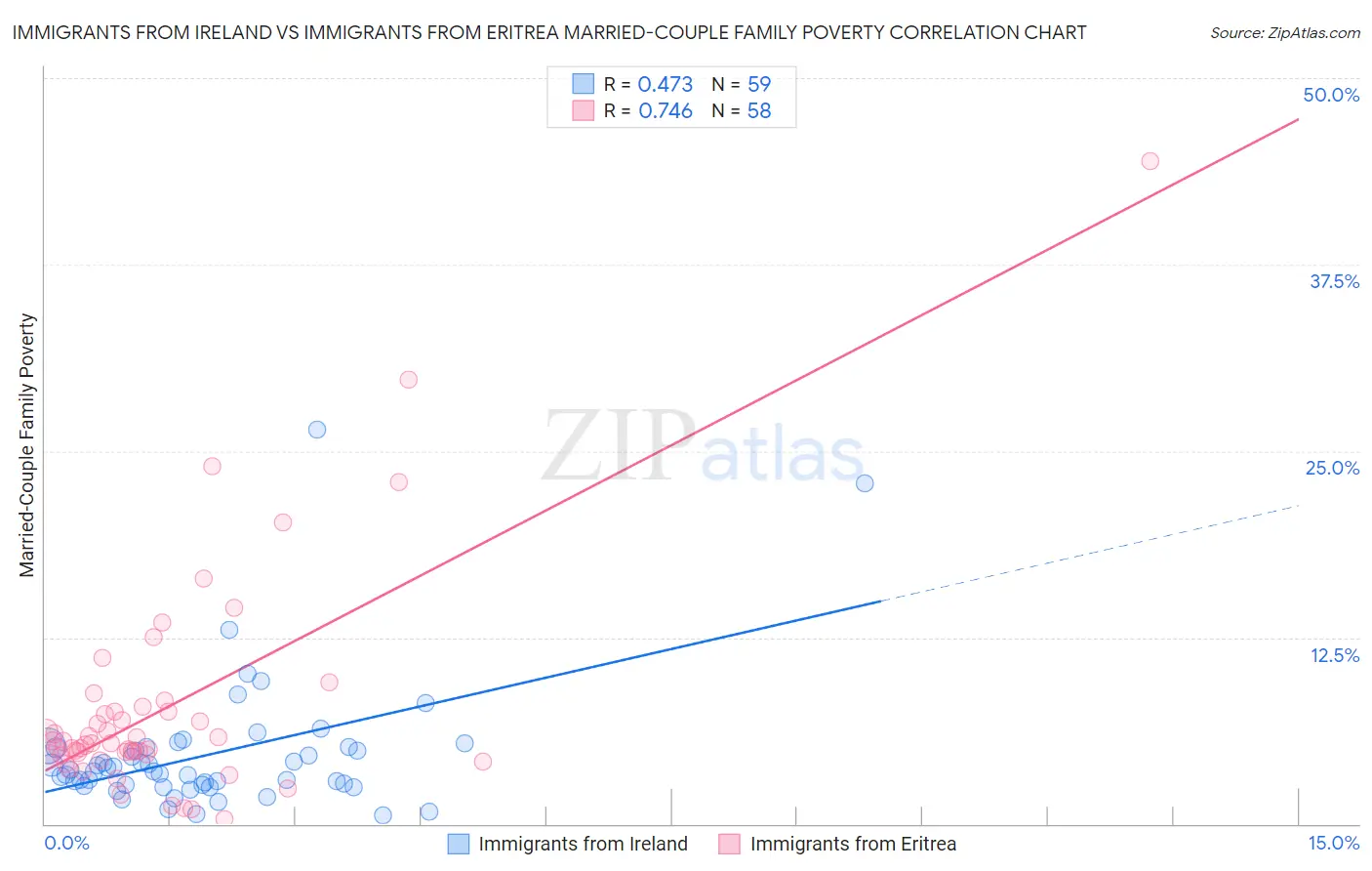 Immigrants from Ireland vs Immigrants from Eritrea Married-Couple Family Poverty
