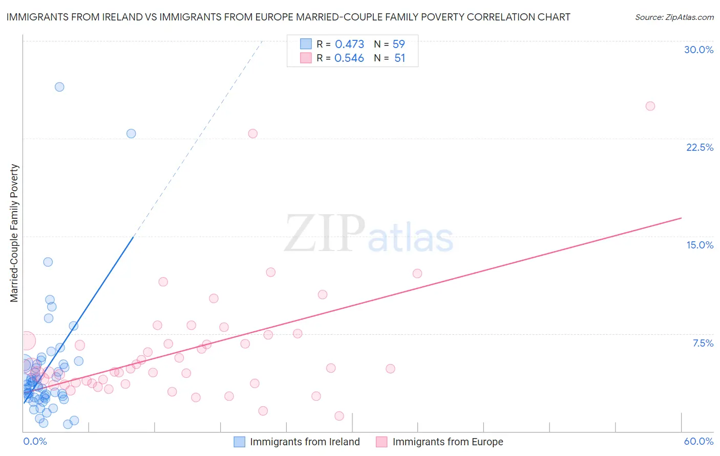 Immigrants from Ireland vs Immigrants from Europe Married-Couple Family Poverty