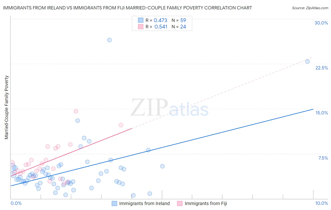 Immigrants from Ireland vs Immigrants from Fiji Married-Couple Family Poverty