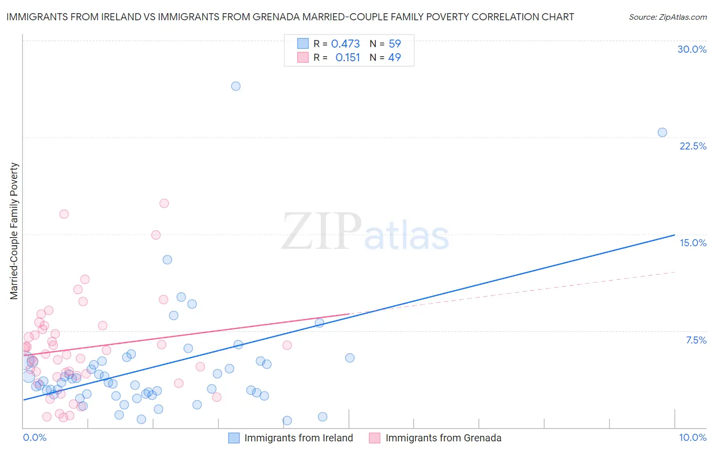 Immigrants from Ireland vs Immigrants from Grenada Married-Couple Family Poverty