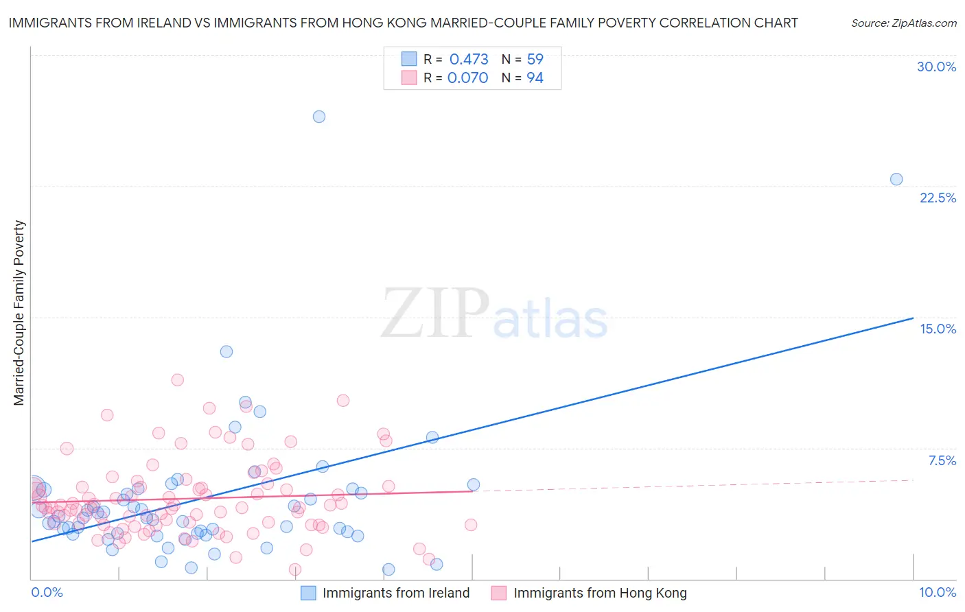 Immigrants from Ireland vs Immigrants from Hong Kong Married-Couple Family Poverty