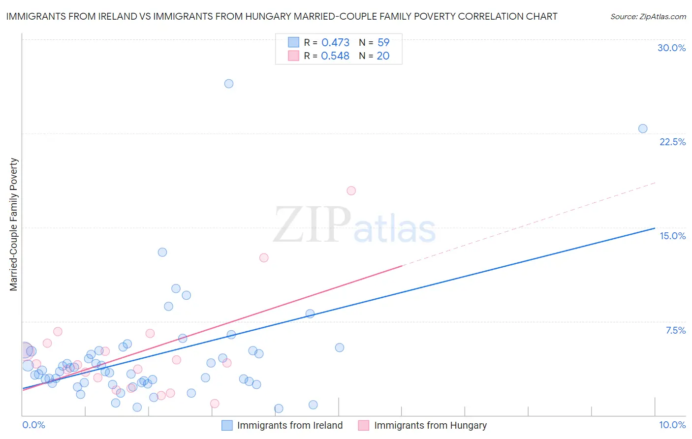 Immigrants from Ireland vs Immigrants from Hungary Married-Couple Family Poverty