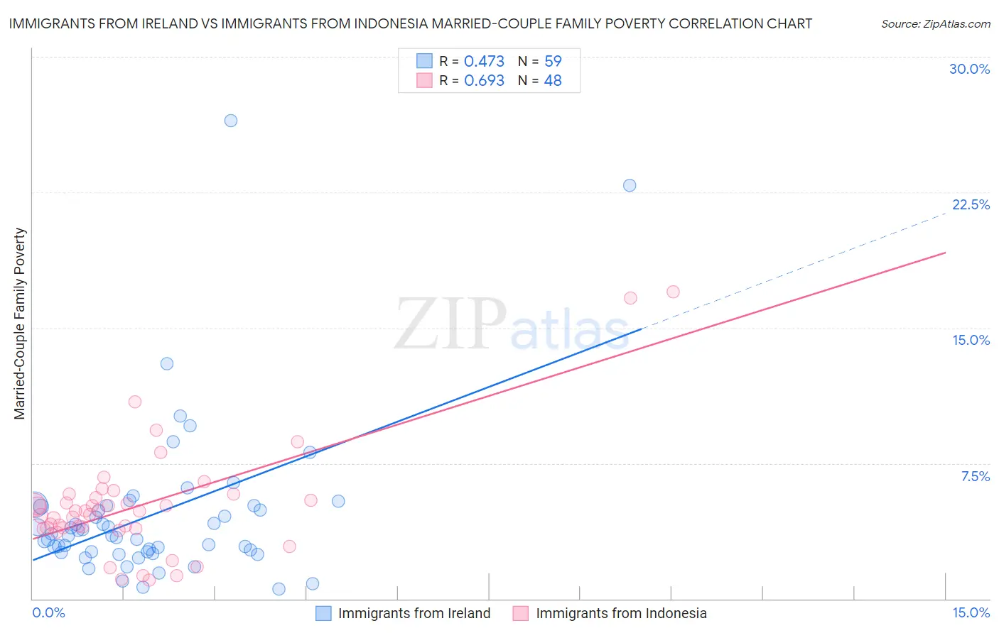 Immigrants from Ireland vs Immigrants from Indonesia Married-Couple Family Poverty