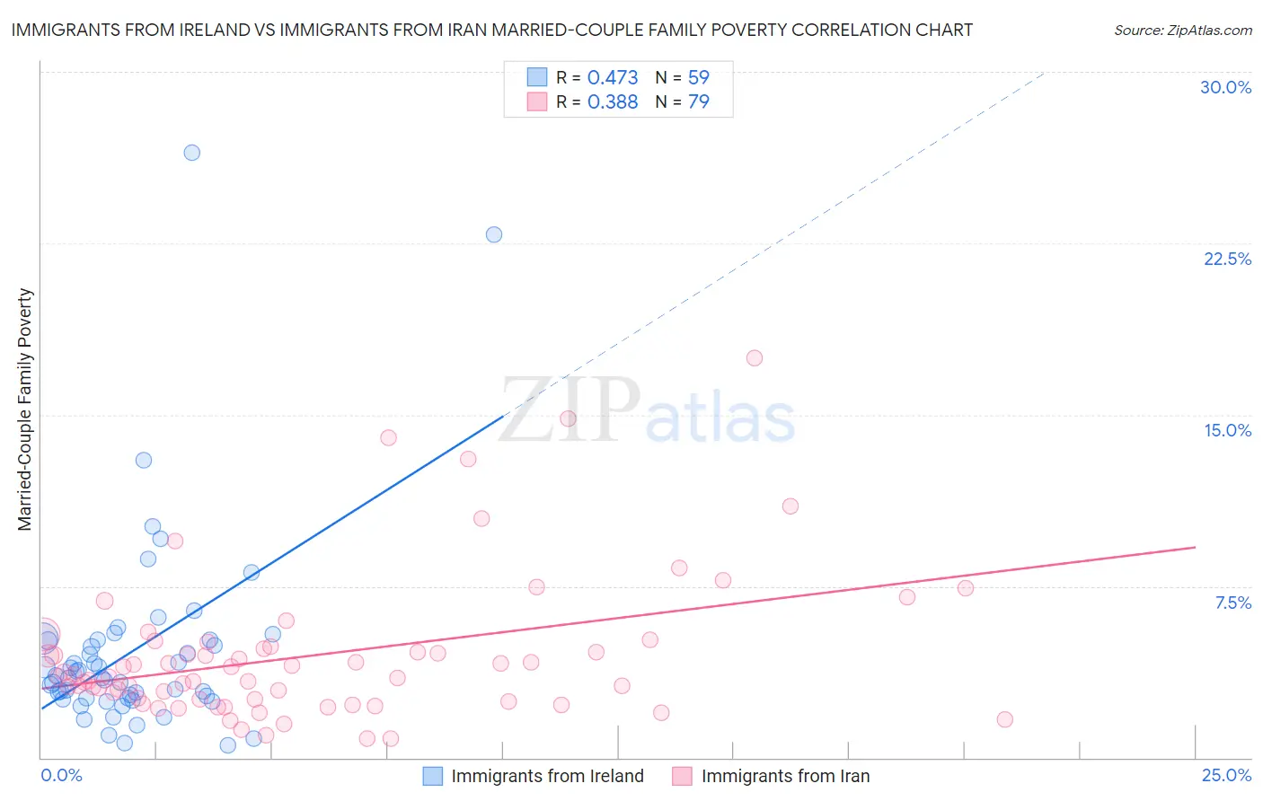 Immigrants from Ireland vs Immigrants from Iran Married-Couple Family Poverty