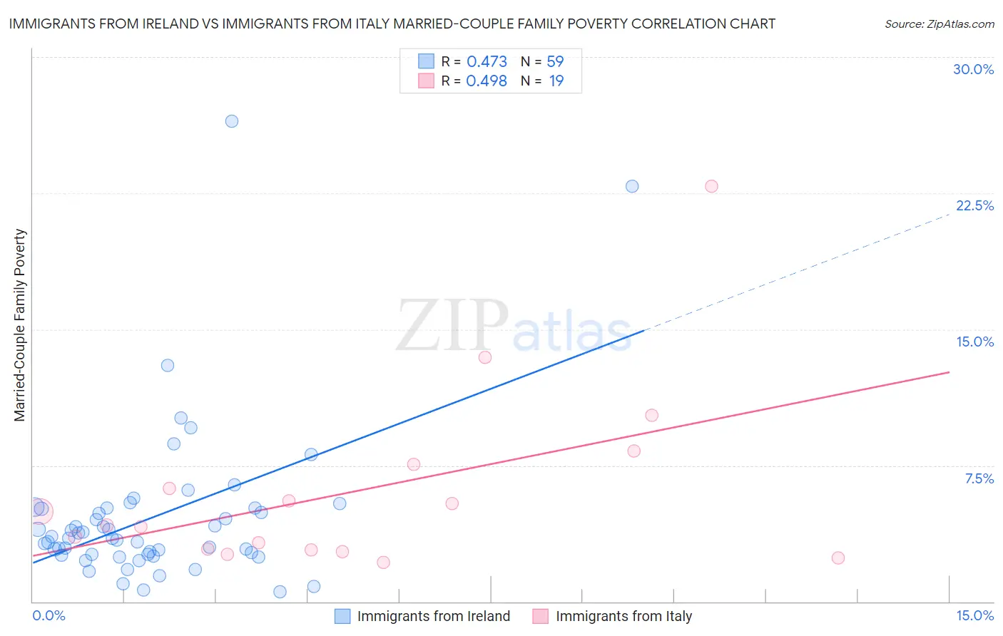 Immigrants from Ireland vs Immigrants from Italy Married-Couple Family Poverty