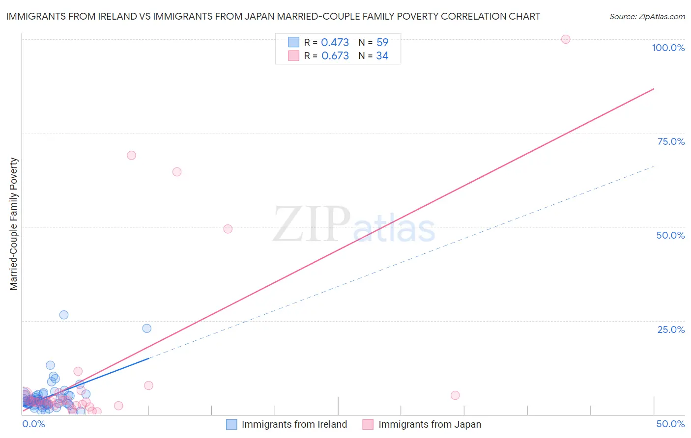 Immigrants from Ireland vs Immigrants from Japan Married-Couple Family Poverty