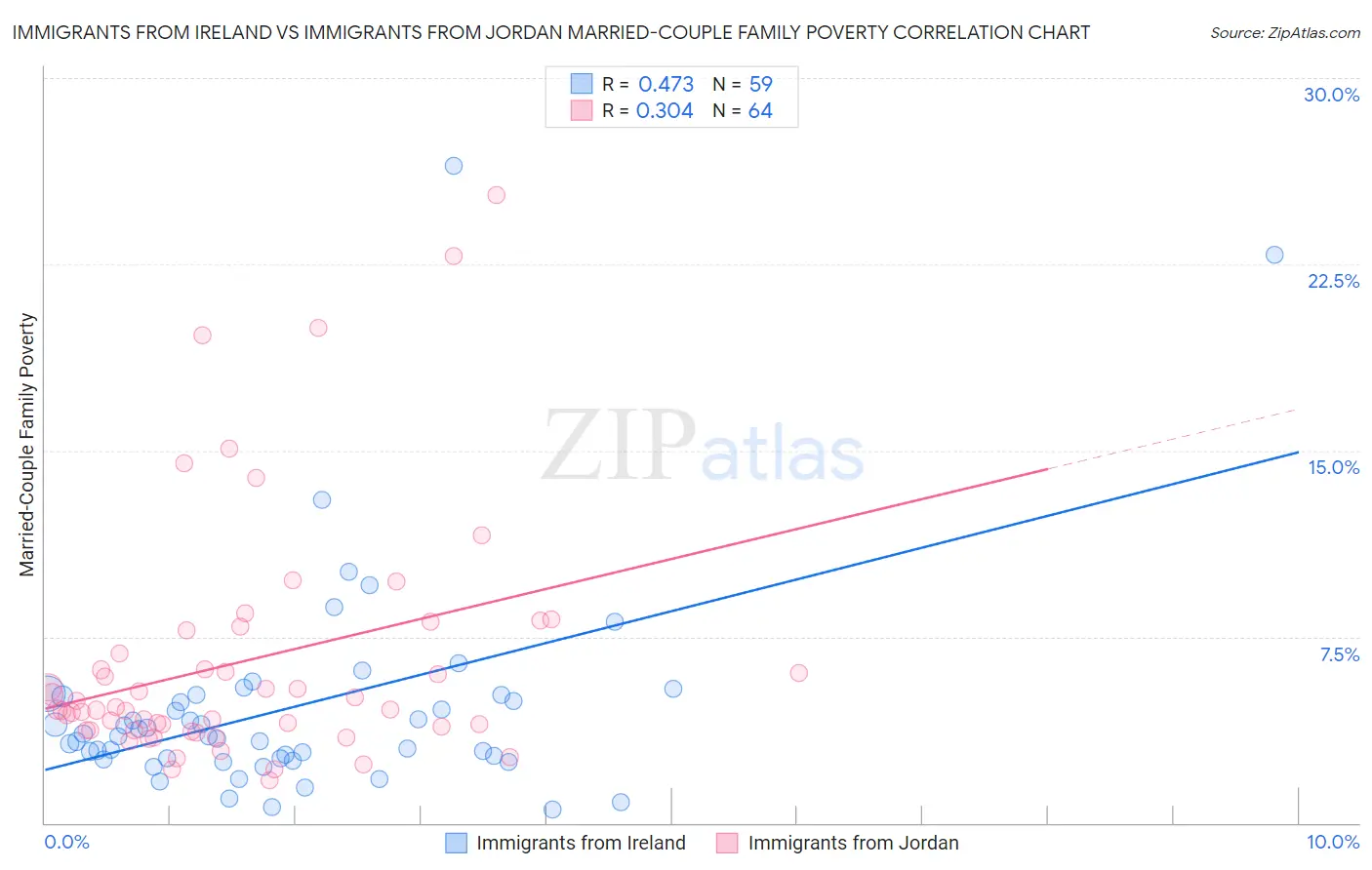 Immigrants from Ireland vs Immigrants from Jordan Married-Couple Family Poverty